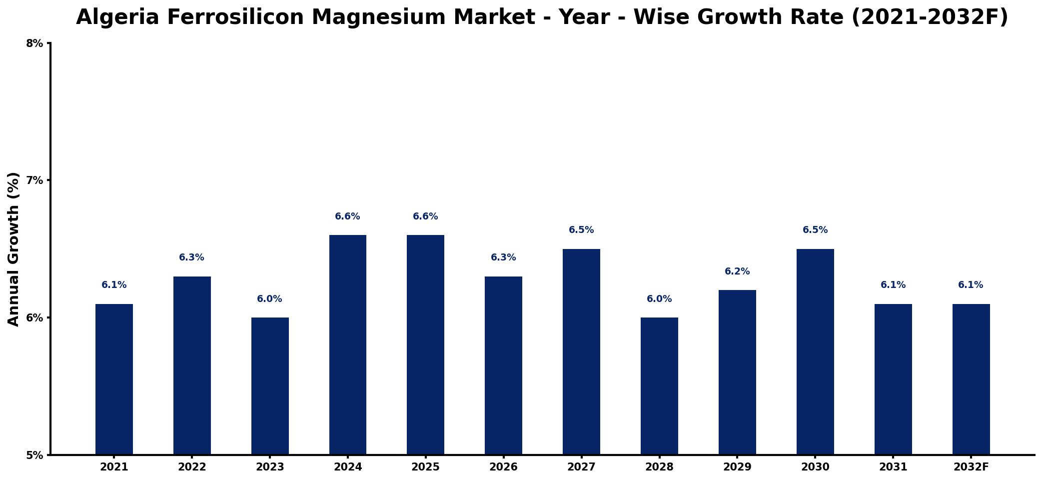 Algeria Ferrosilicon Magnesium Market Year-wise Growth Rate and Key Drivers
