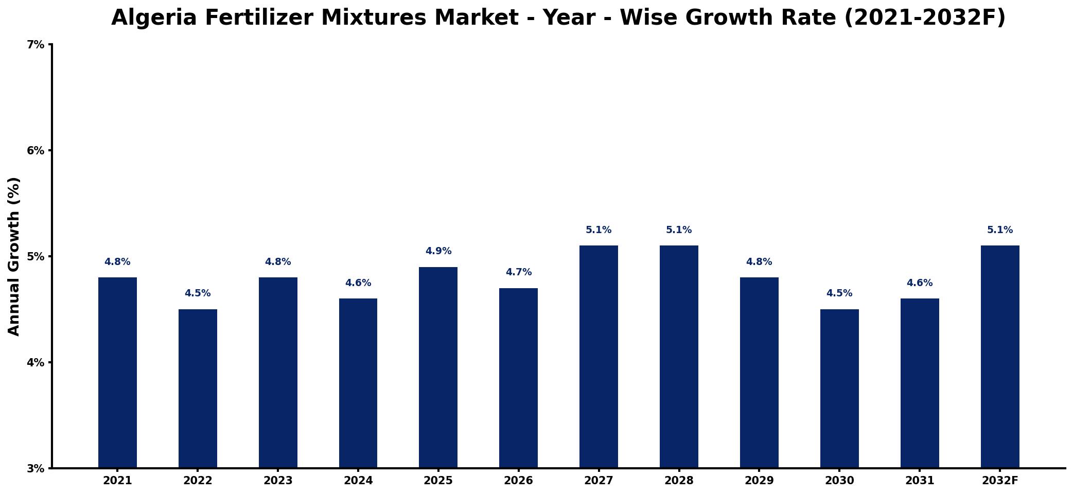Algeria Fertilizer Mixtures Market Year-wise Growth Rate and Key Drivers