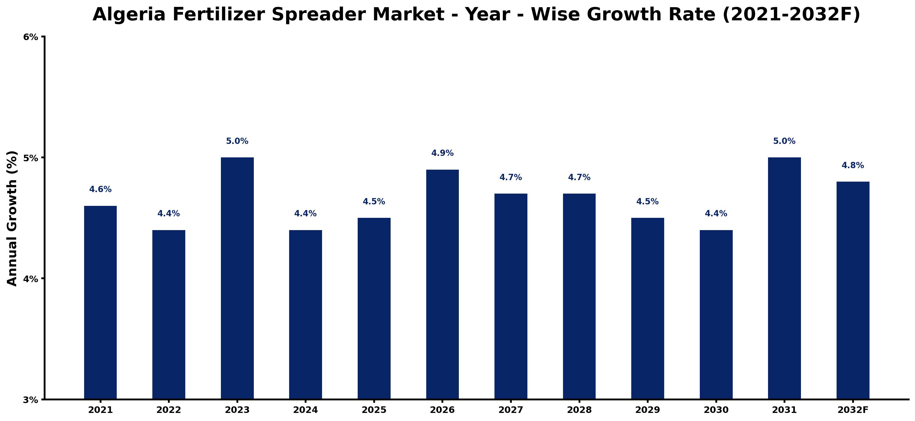 Algeria Fertilizer Spreader Market Year-wise Growth Rate and Key Drivers