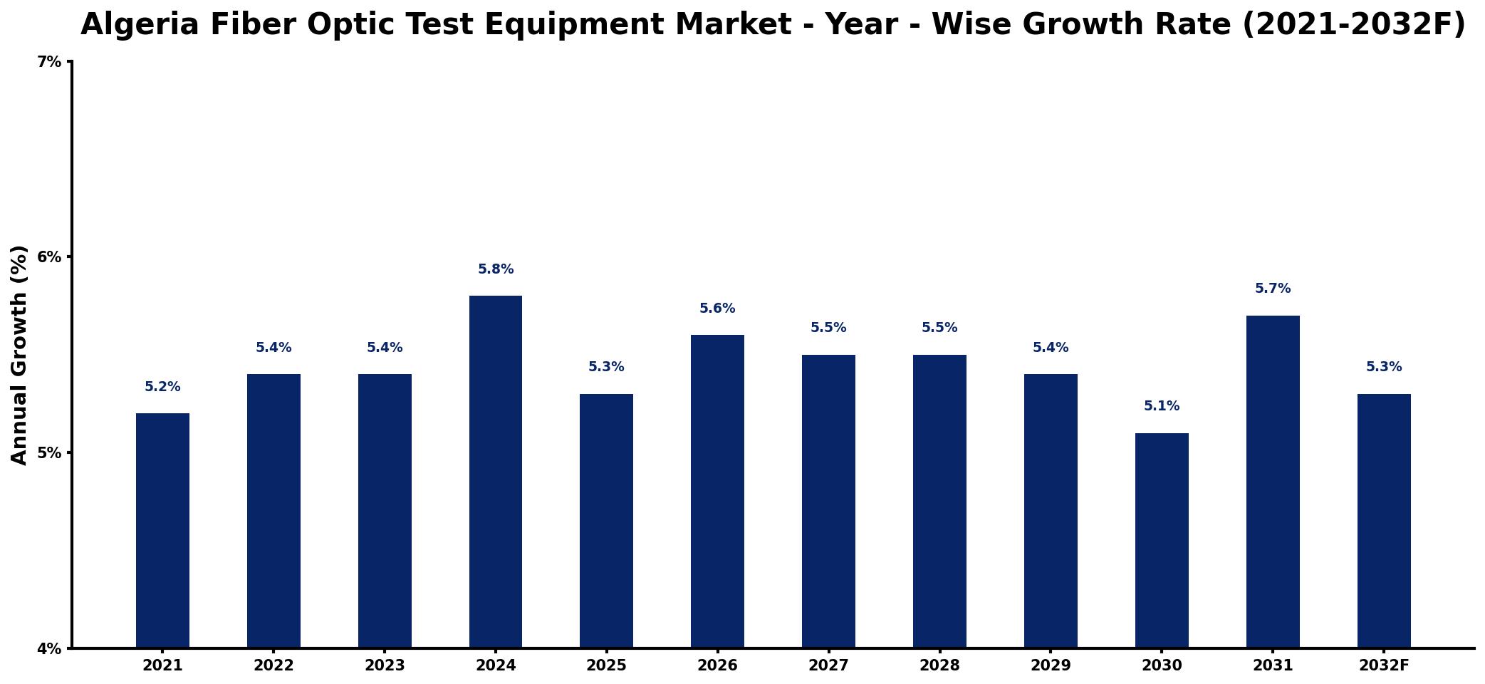 Algeria Fiber Optic Test Equipment Market Year-wise Growth Rate and Key Drivers