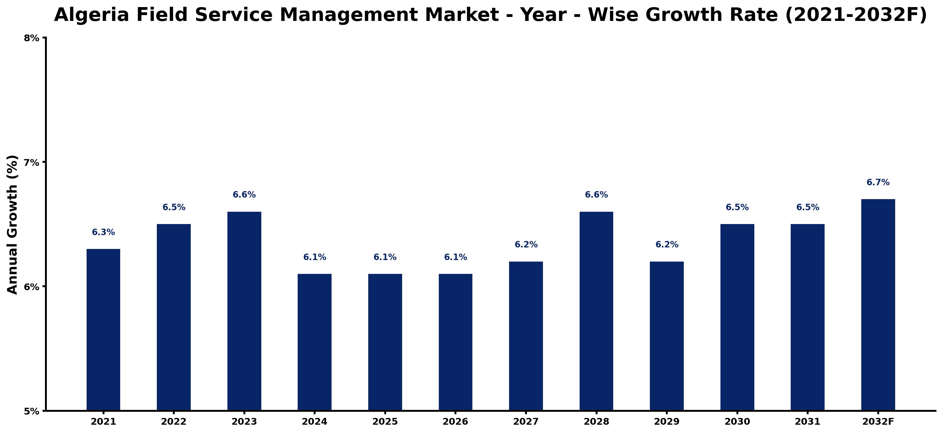 Algeria Field Service Management Market Year-wise Growth Rate and Key Drivers