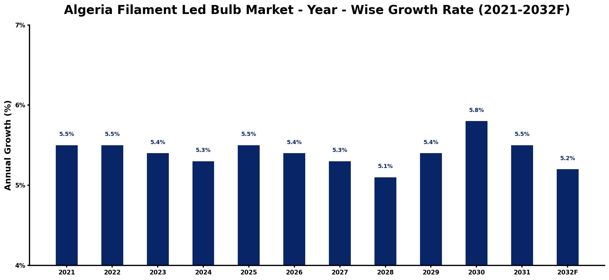 Algeria Filament Led Bulb Market Year-wise Growth Rate and Key Drivers