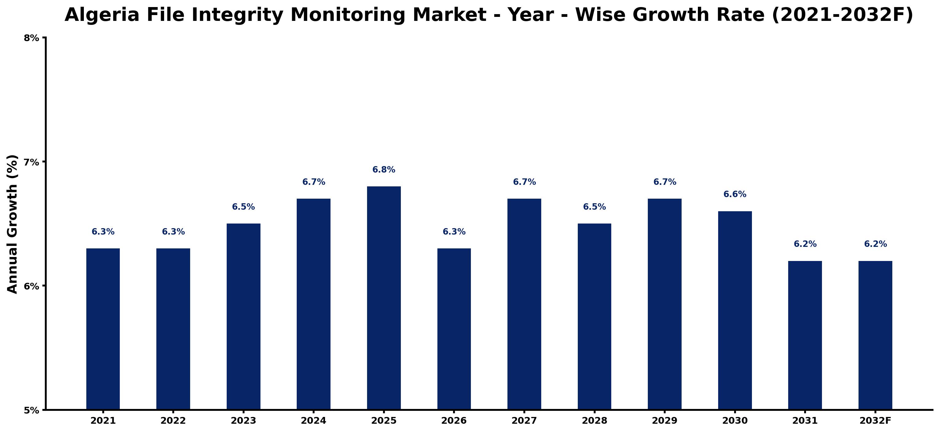 Algeria File Integrity Monitoring Market Year-wise Growth Rate and Key Drivers