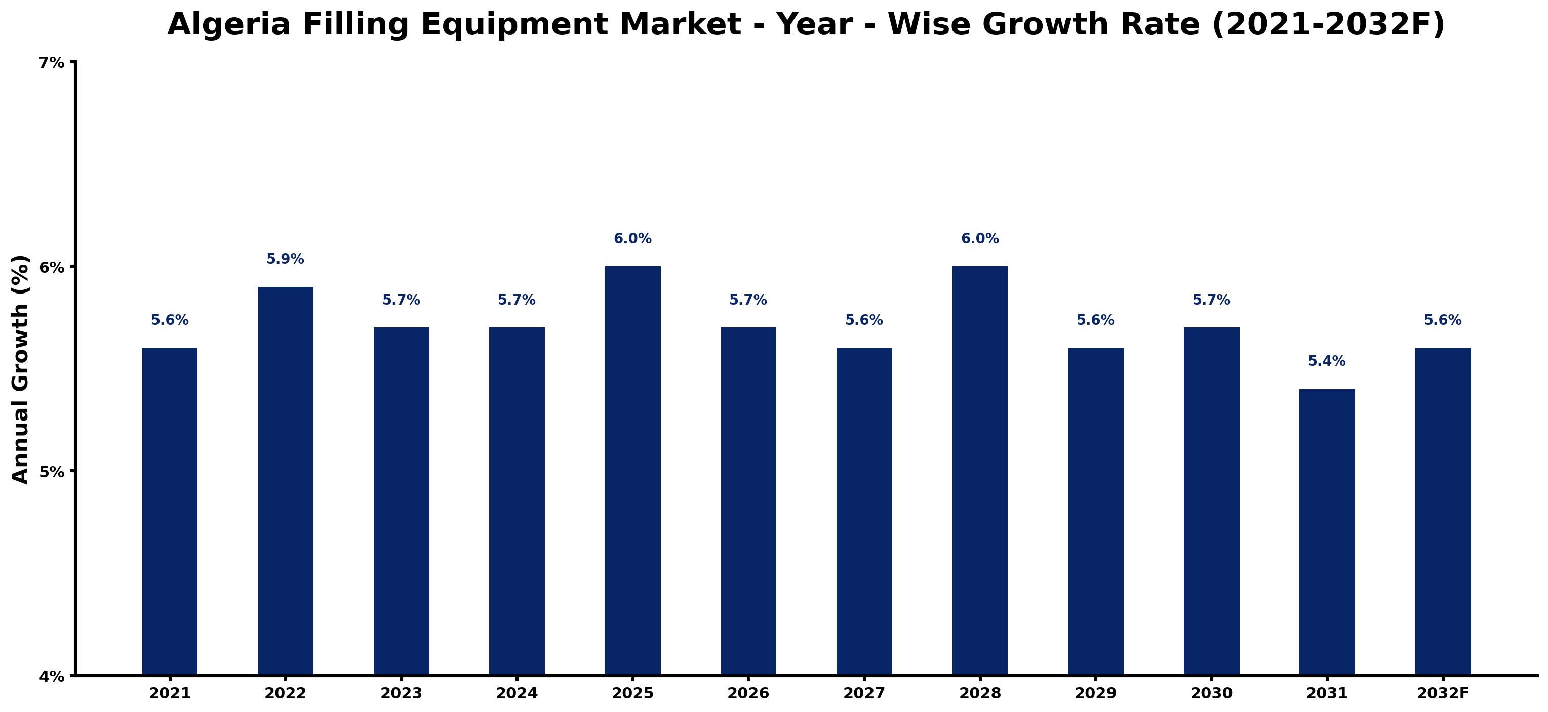 Algeria Filling Equipment Market Year-wise Growth Rate and Key Drivers