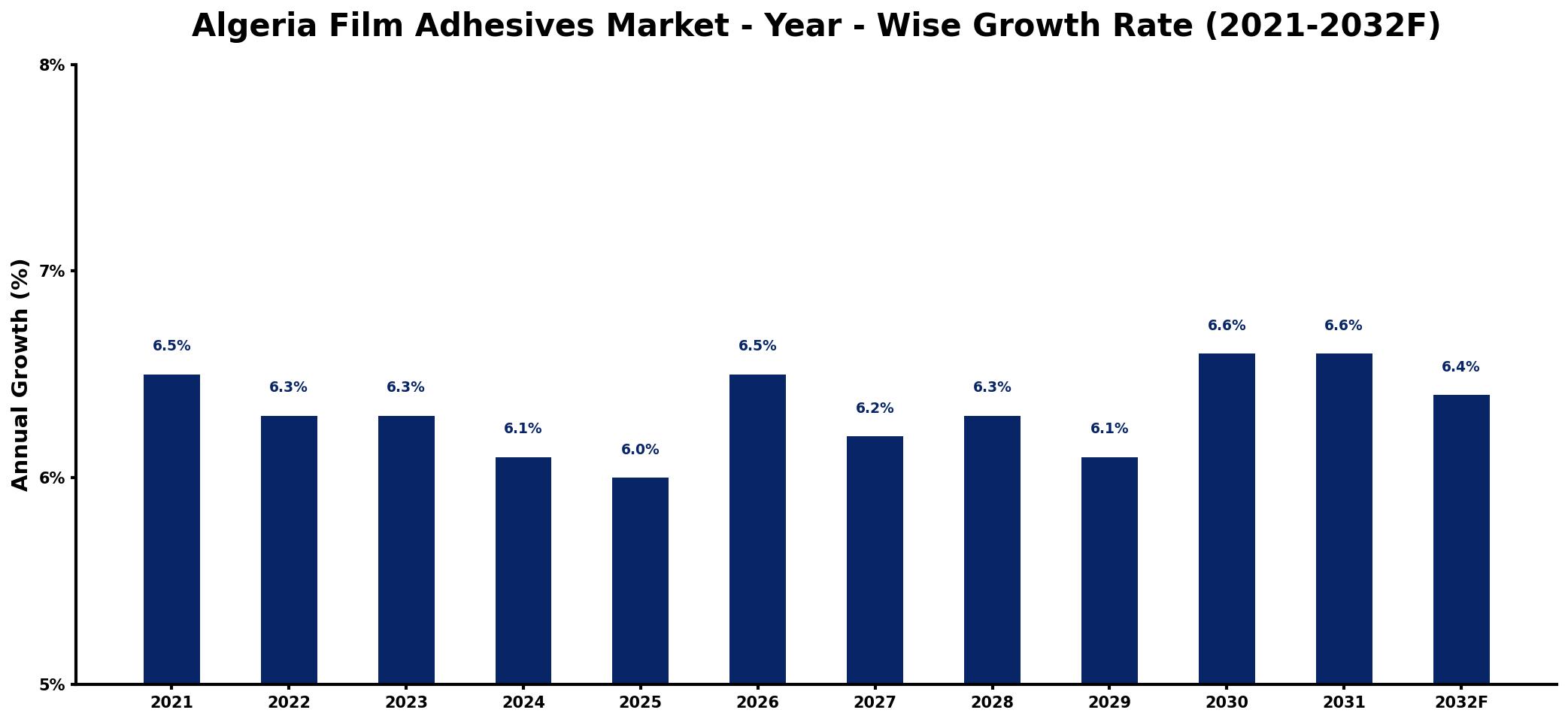 Algeria Film Adhesives Market Year-wise Growth Rate and Key Drivers