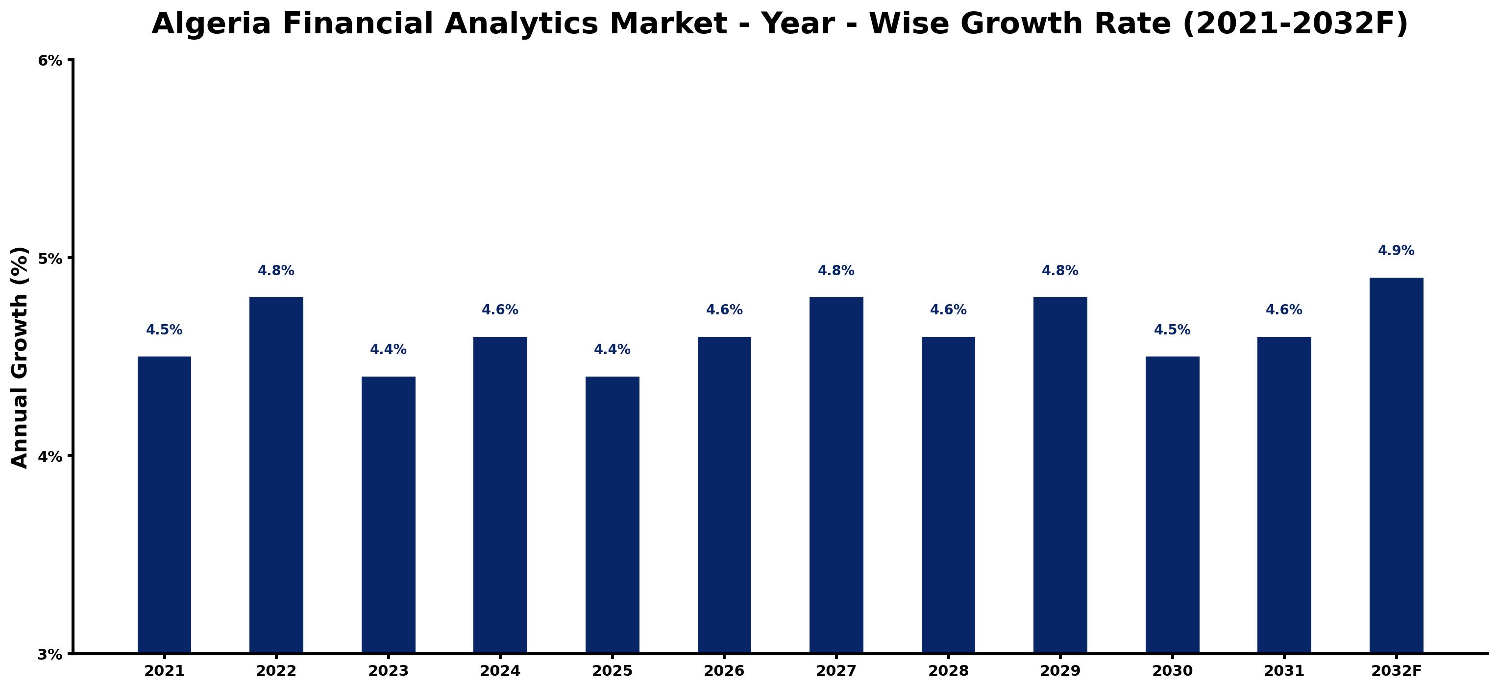 Algeria Financial Analytics Market Year-wise Growth Rate and Key Drivers