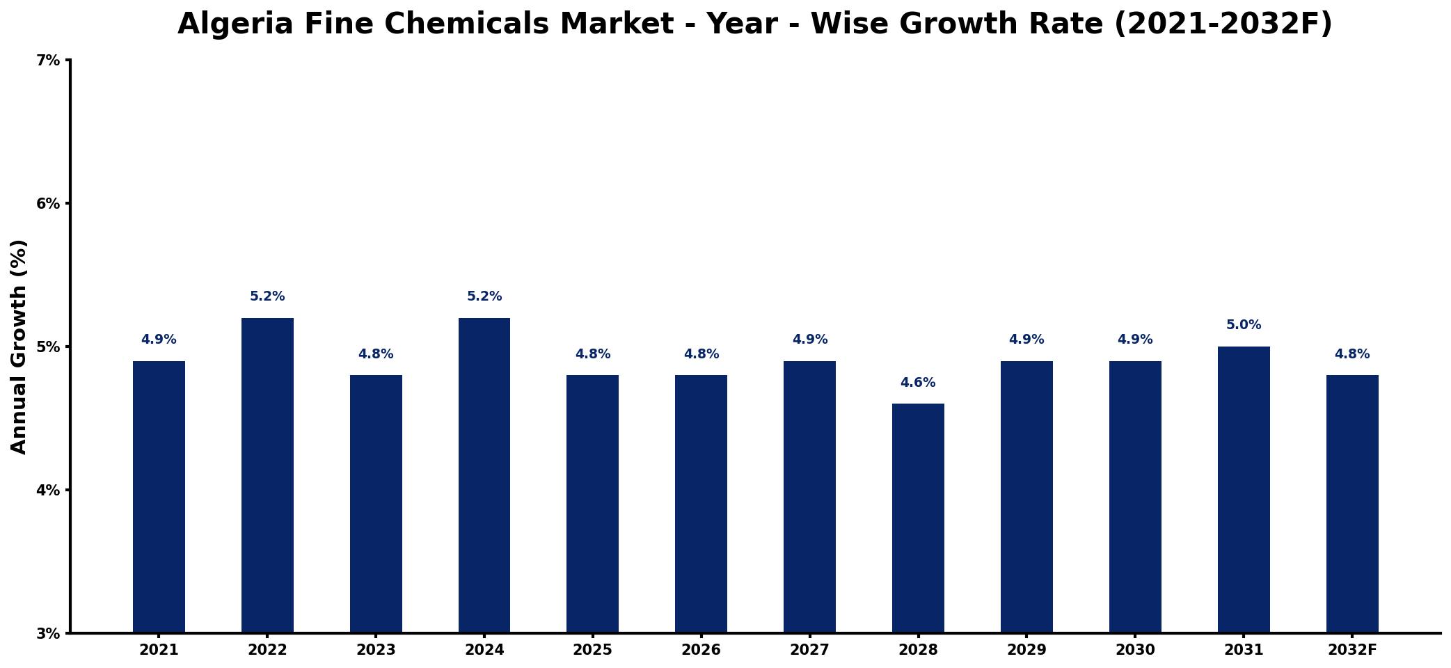 Algeria Fine Chemicals Market Year-wise Growth Rate and Key Drivers