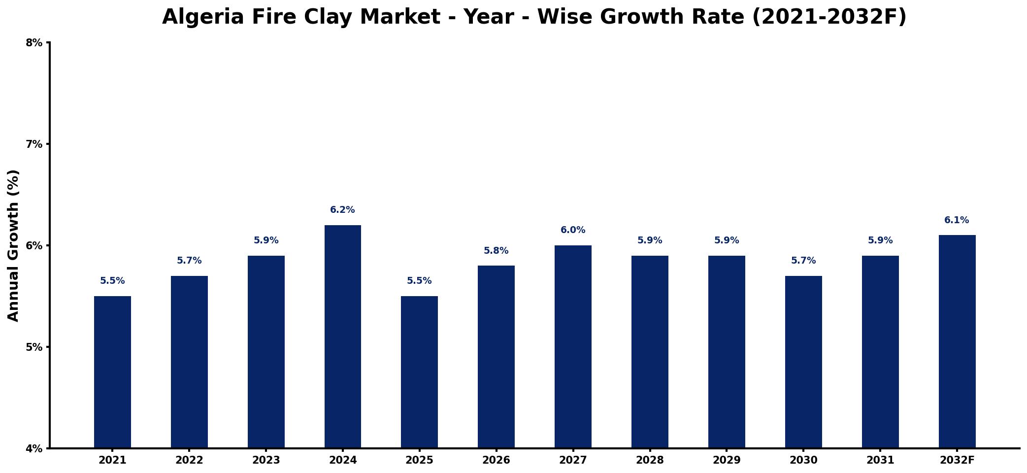 Algeria Fire Clay Market Year-wise Growth Rate and Key Drivers