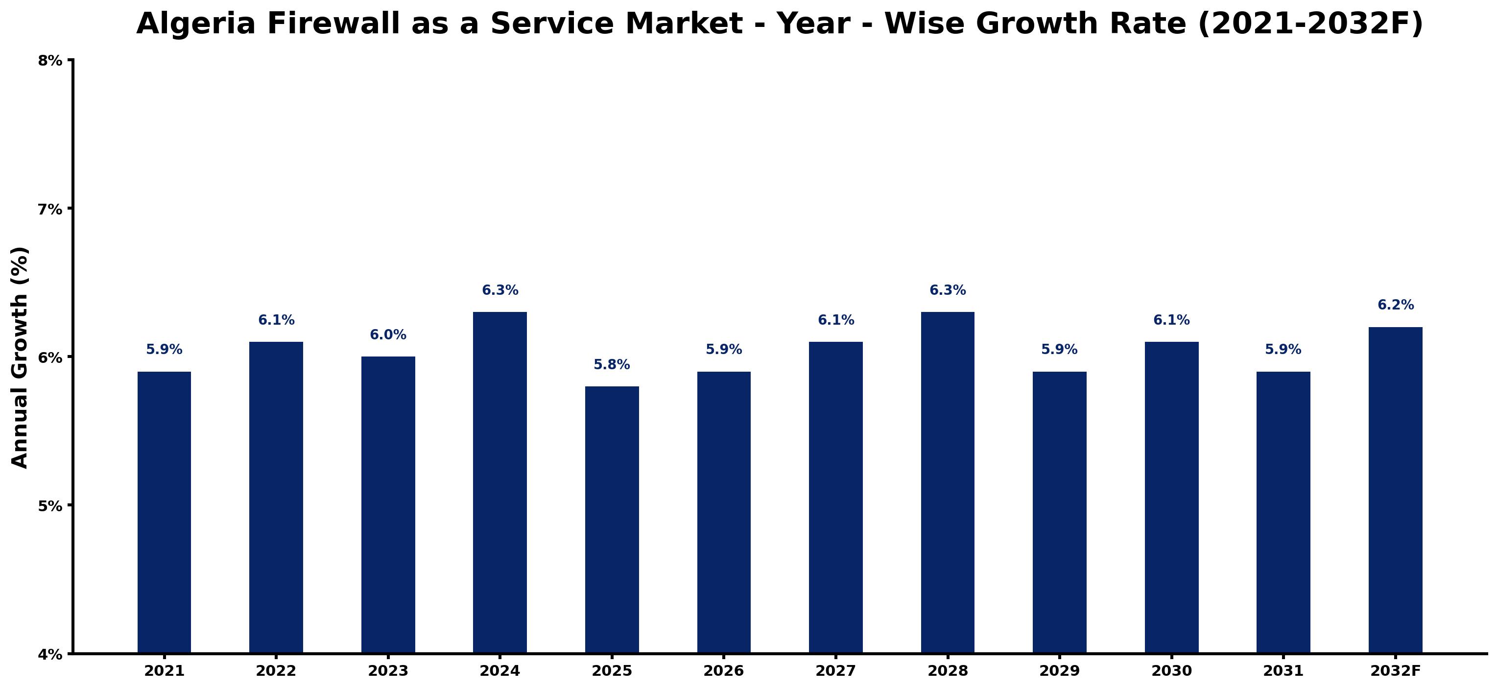 Algeria Firewall as a Service Market Year-wise Growth Rate and Key Drivers