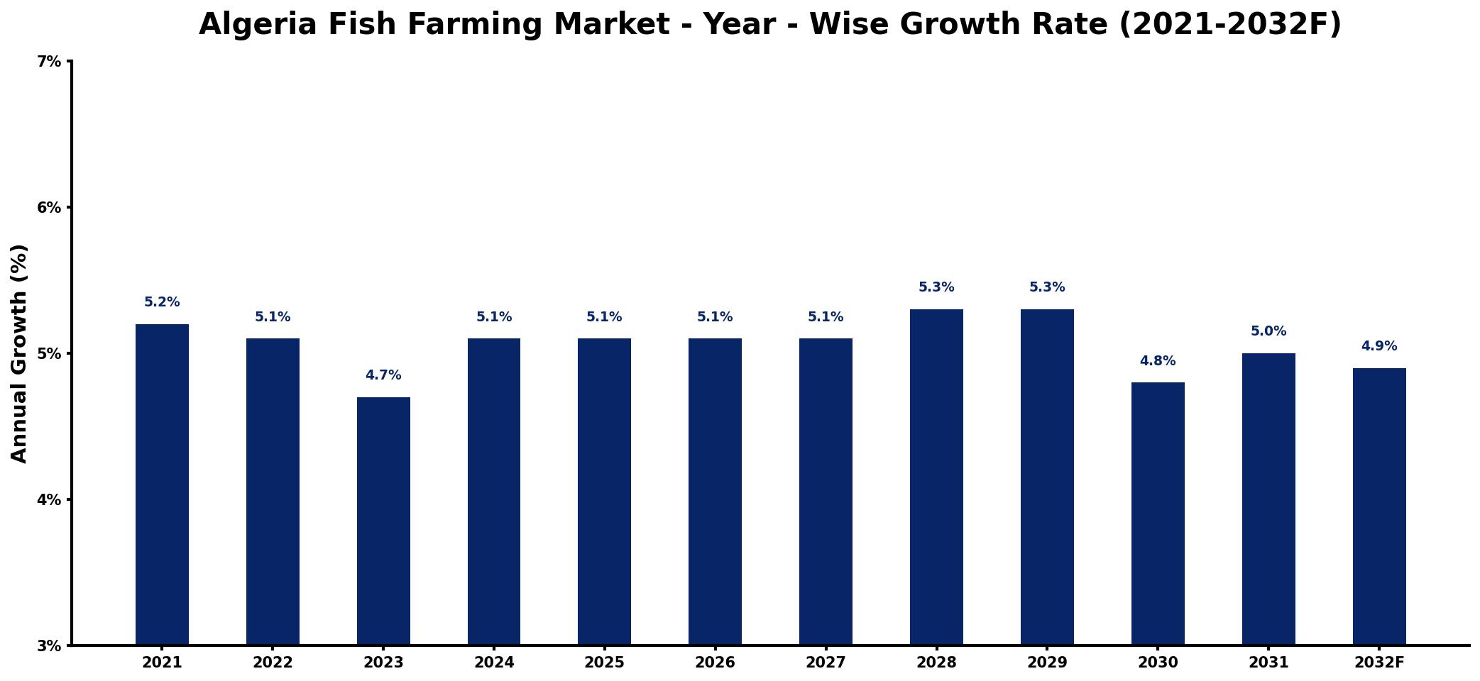 Algeria Fish Farming Market Year-wise Growth Rate and Key Drivers