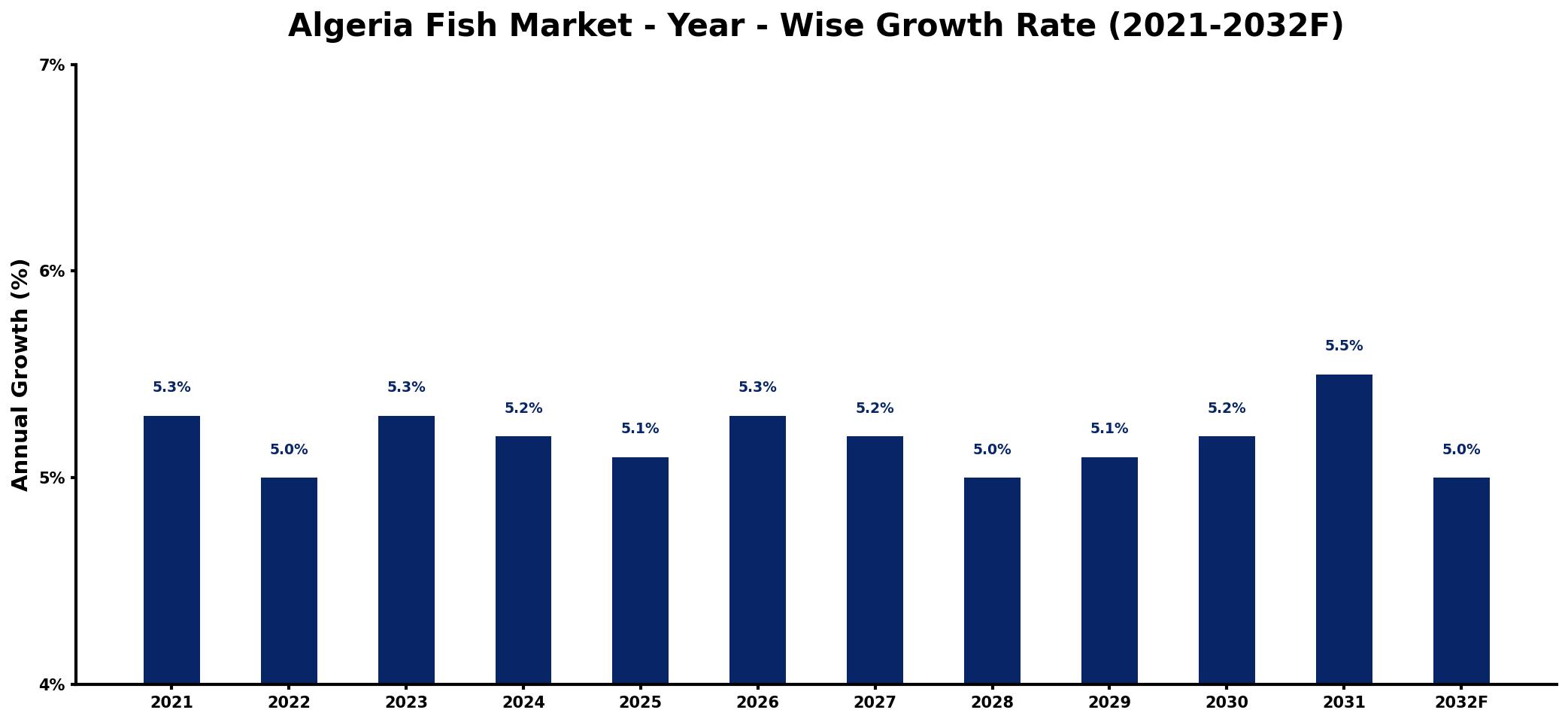 Algeria Fish Market Year-wise Growth Rate and Key Drivers