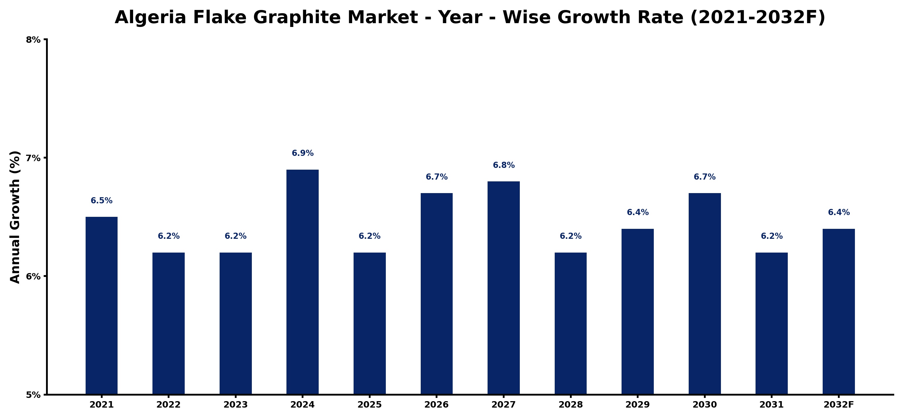 Algeria Flake Graphite Market Year-wise Growth Rate and Key Drivers
