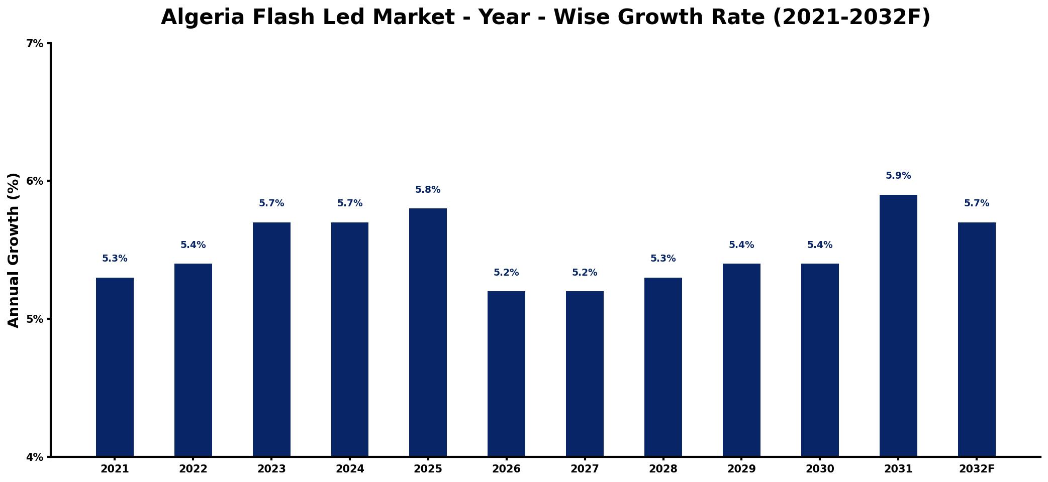 Algeria Flash Led Market Year-wise Growth Rate and Key Drivers