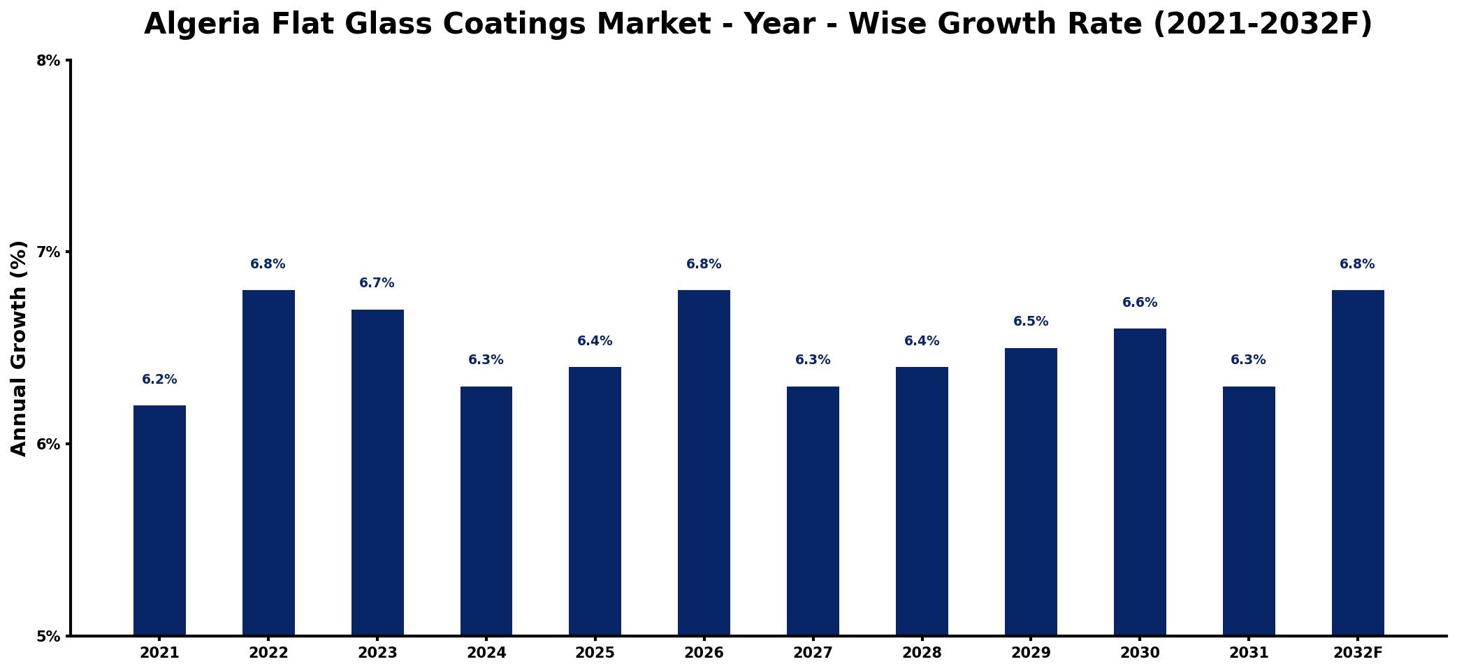 Algeria Flat Glass Coatings Market Year-wise Growth Rate and Key Drivers