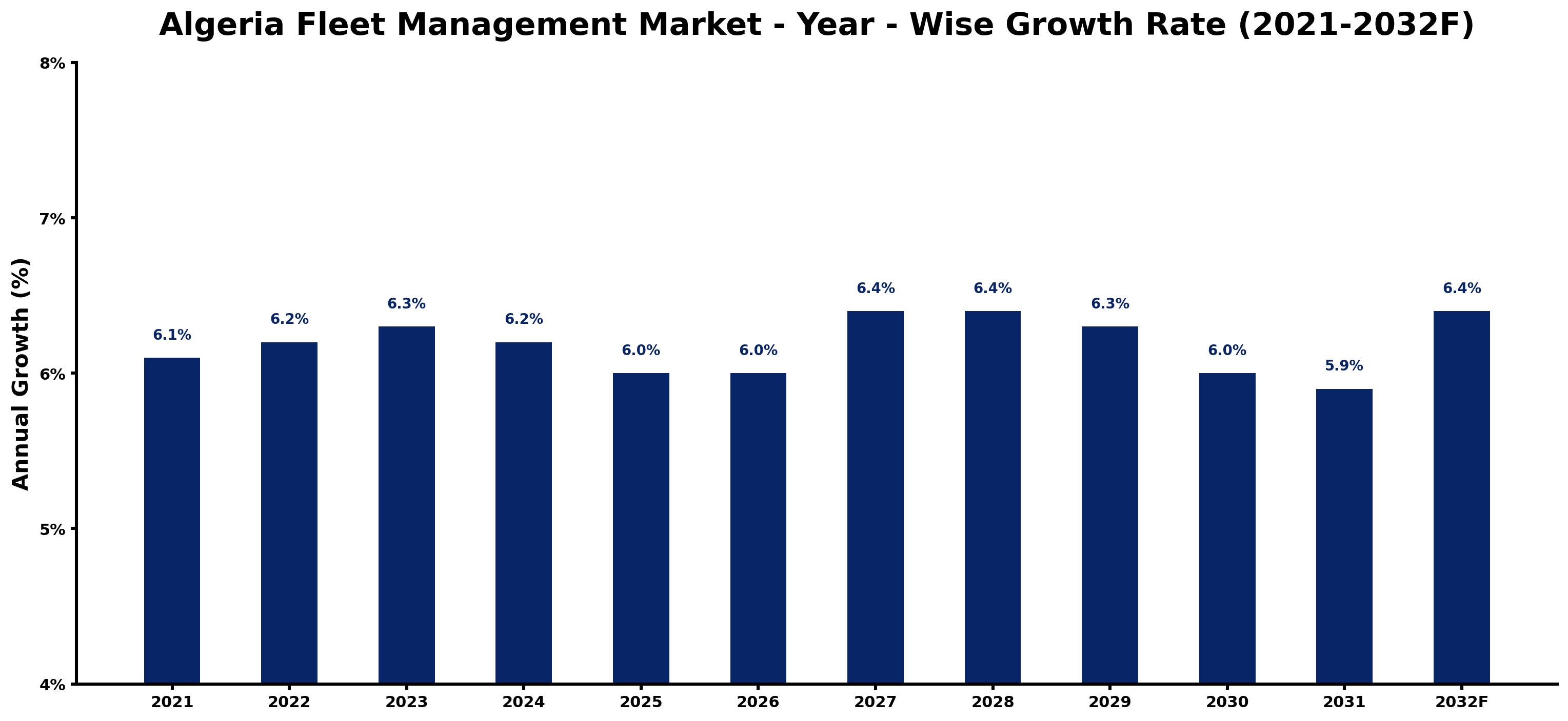 Algeria Fleet Management Market Year-wise Growth Rate and Key Drivers