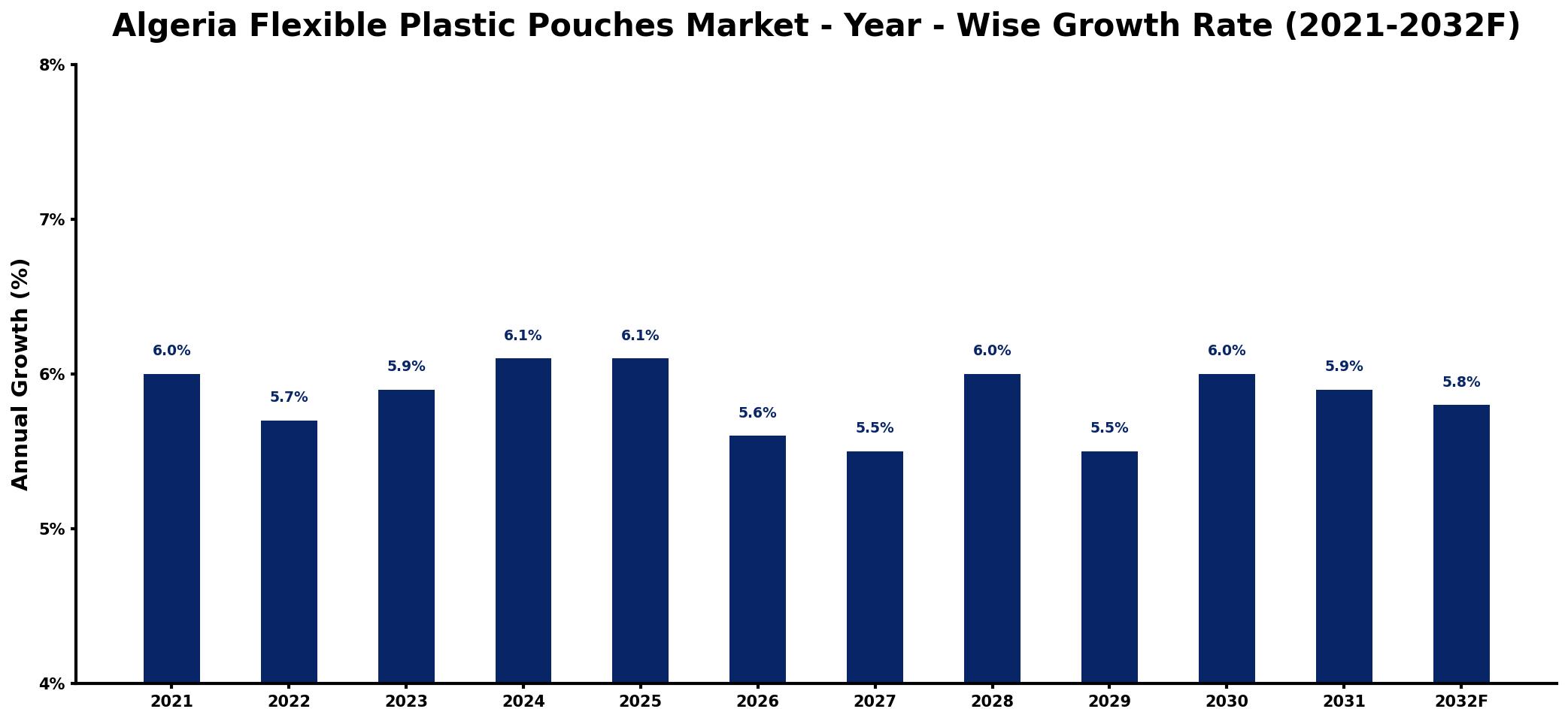 Algeria Flexible Plastic Pouches Market Year-wise Growth Rate and Key Drivers