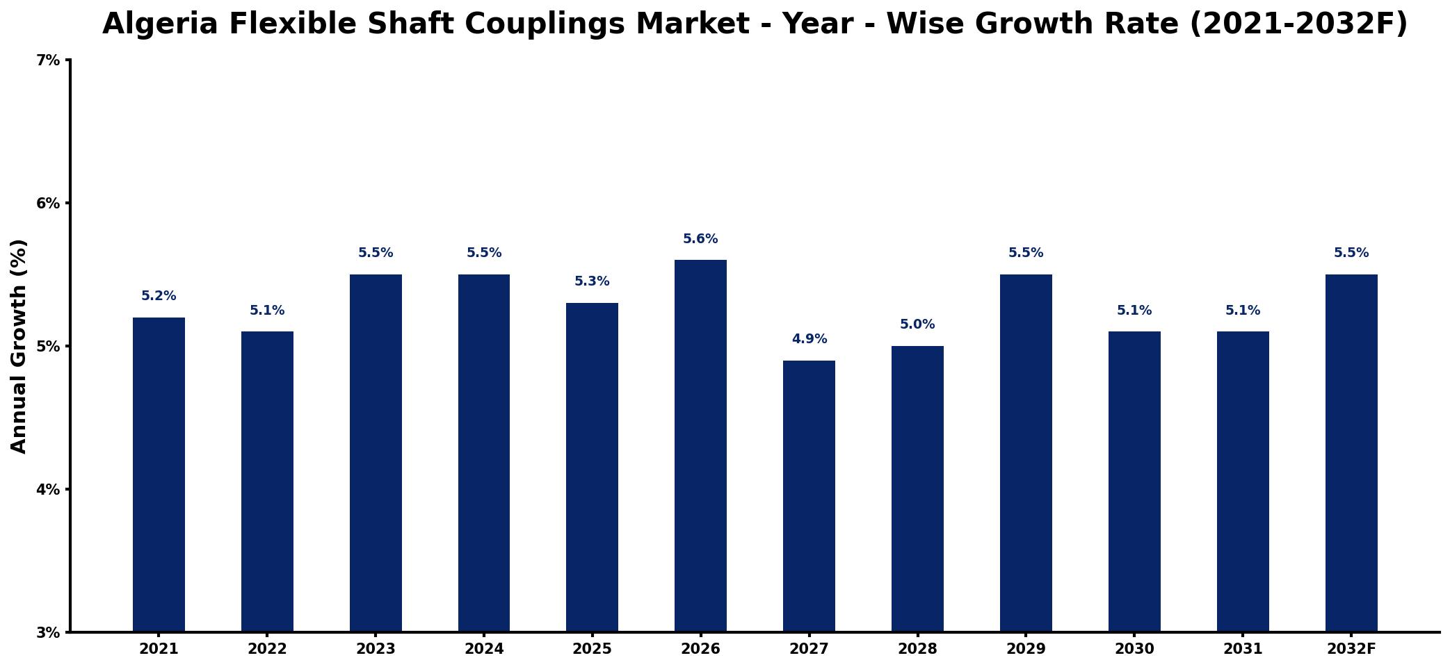 Algeria Flexible Shaft Couplings Market Year-wise Growth Rate and Key Drivers