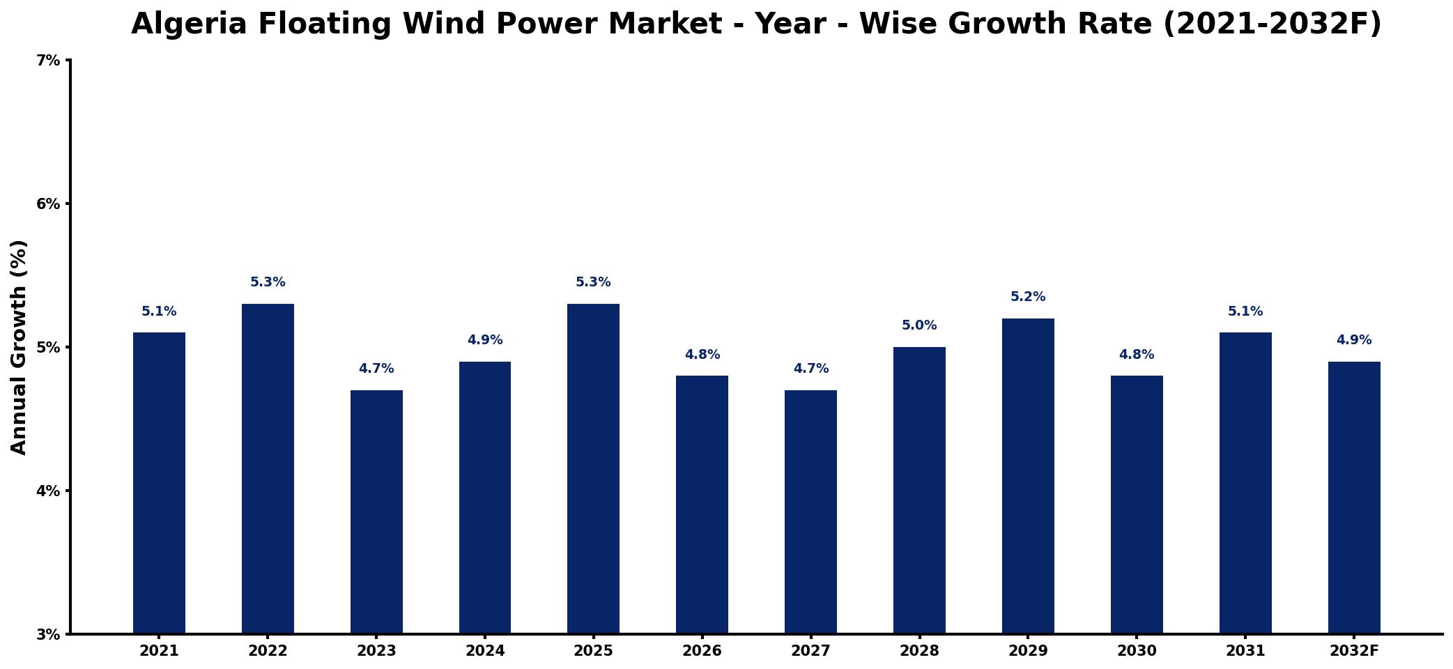 Algeria Floating Wind Power Market Year-wise Growth Rate and Key Drivers