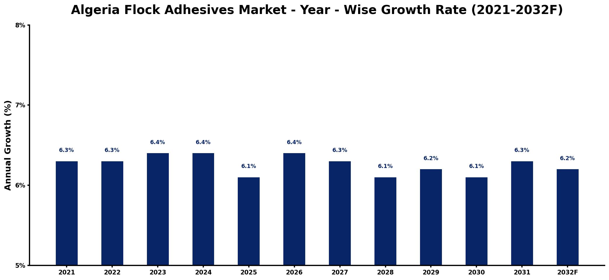 Algeria Flock Adhesives Market Year-wise Growth Rate and Key Drivers