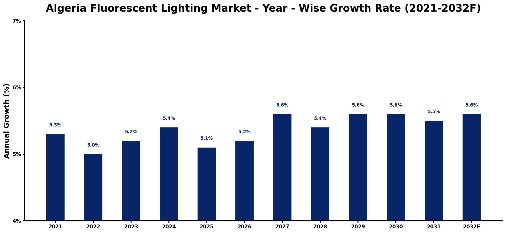 Algeria Fluorescent Lighting Market Year-wise Growth Rate and Key Drivers