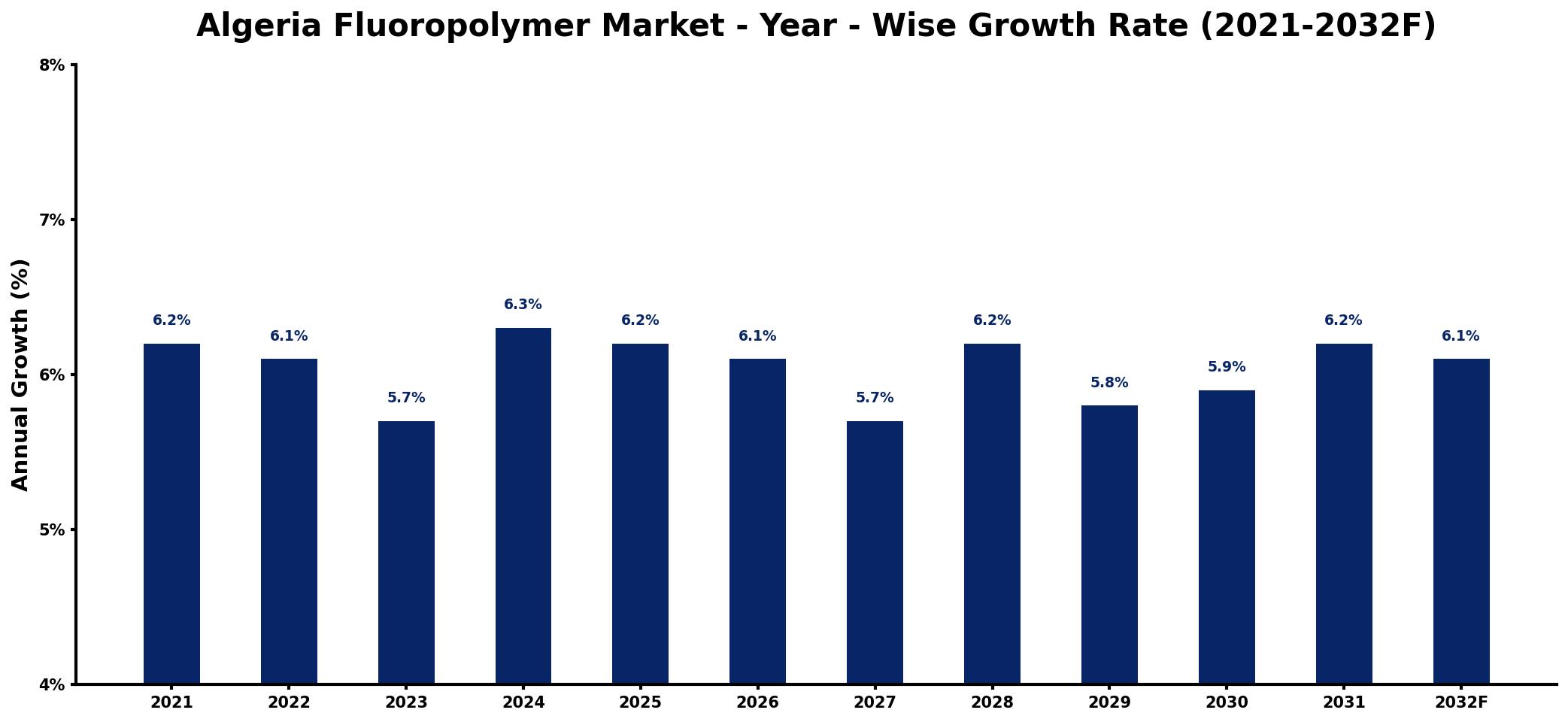 Algeria Fluoropolymer Market Year-wise Growth Rate and Key Drivers