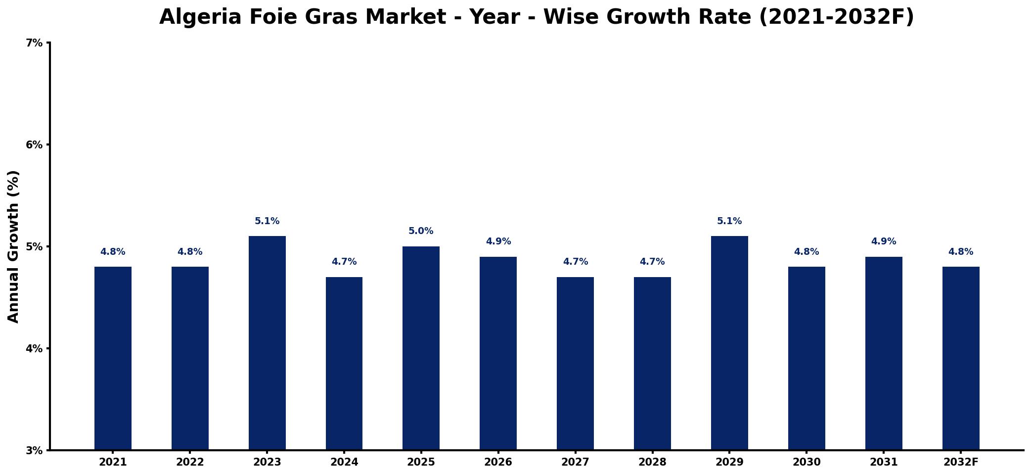 Algeria Foie Gras Market Year-wise Growth Rate and Key Drivers