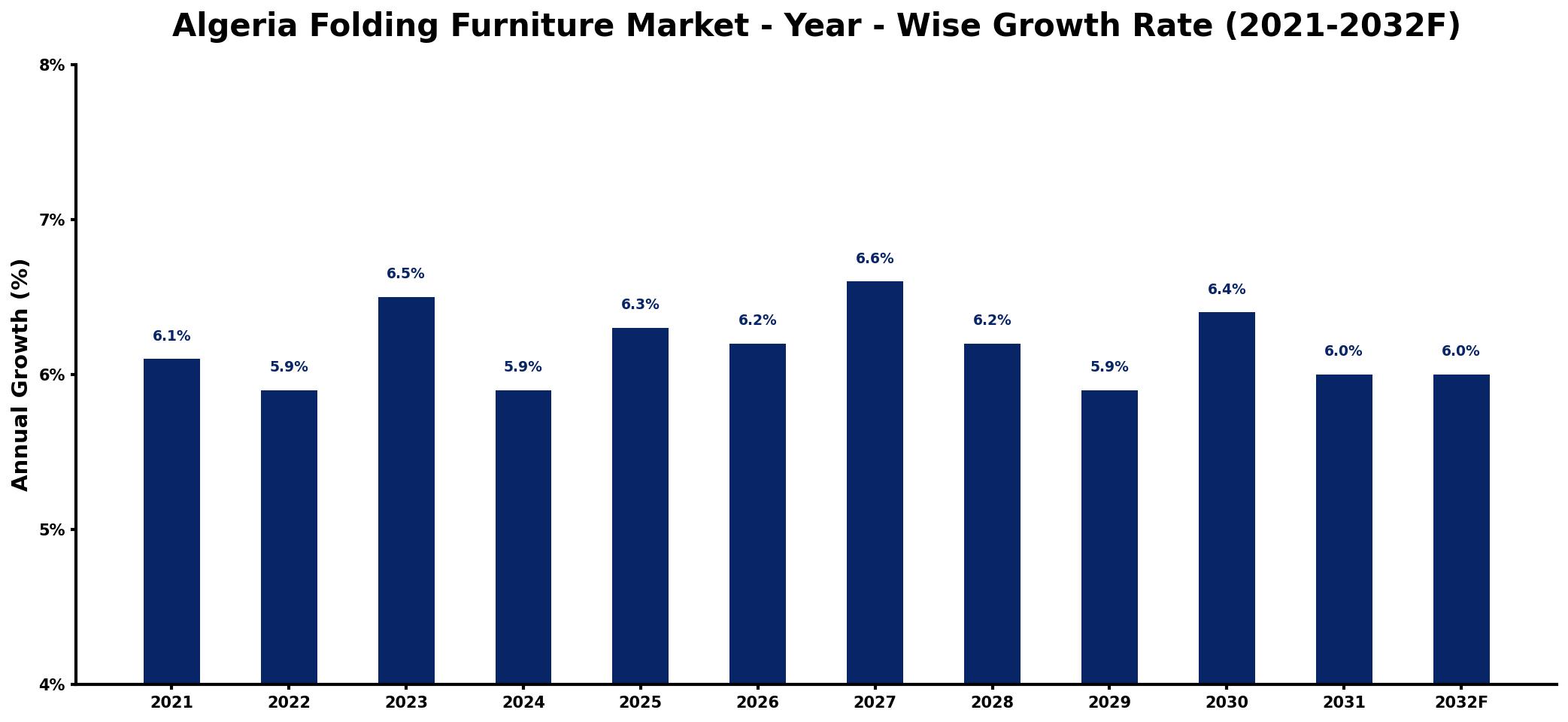 Algeria Folding Furniture Market Year-wise Growth Rate and Key Drivers