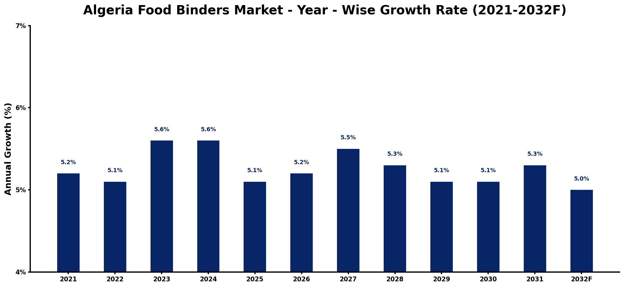 Algeria Food Binders Market Year-wise Growth Rate and Key Drivers