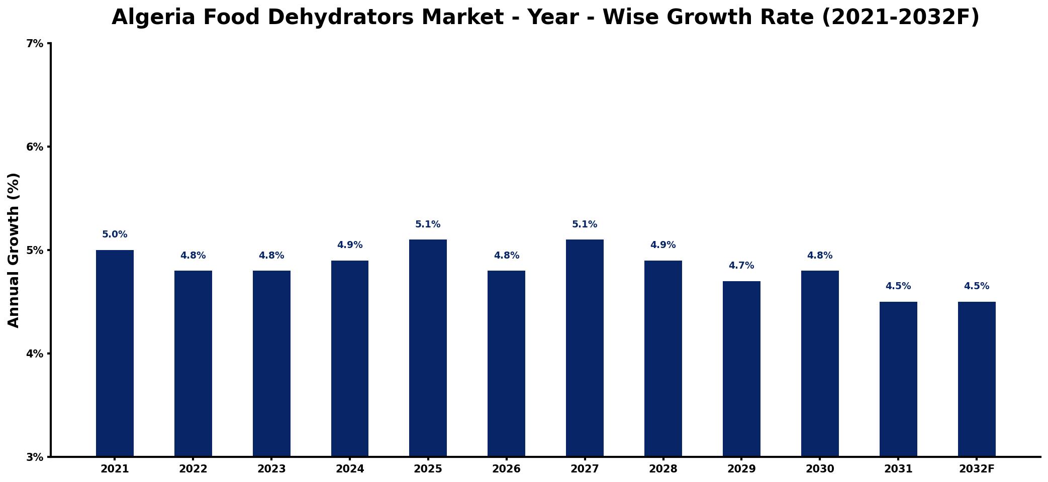 Algeria Food Dehydrators Market Year-wise Growth Rate and Key Drivers