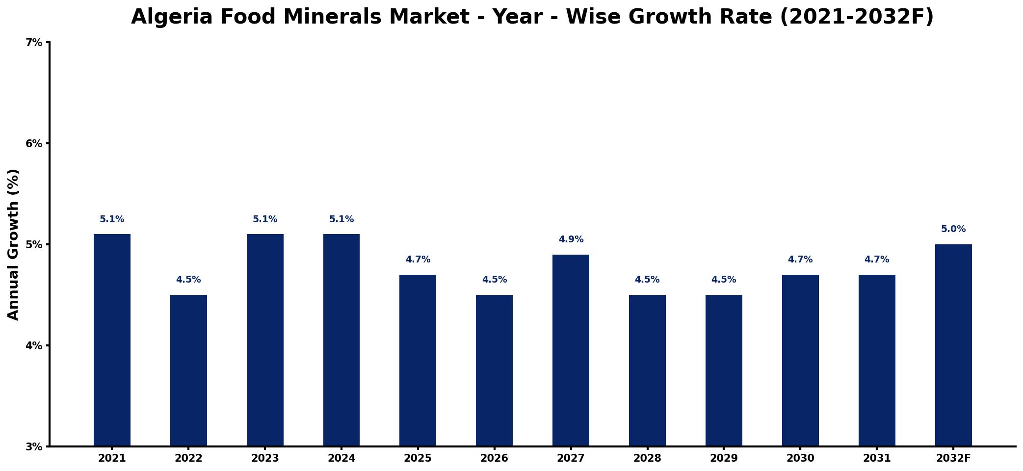 Algeria Food Minerals Market Year-wise Growth Rate and Key Drivers