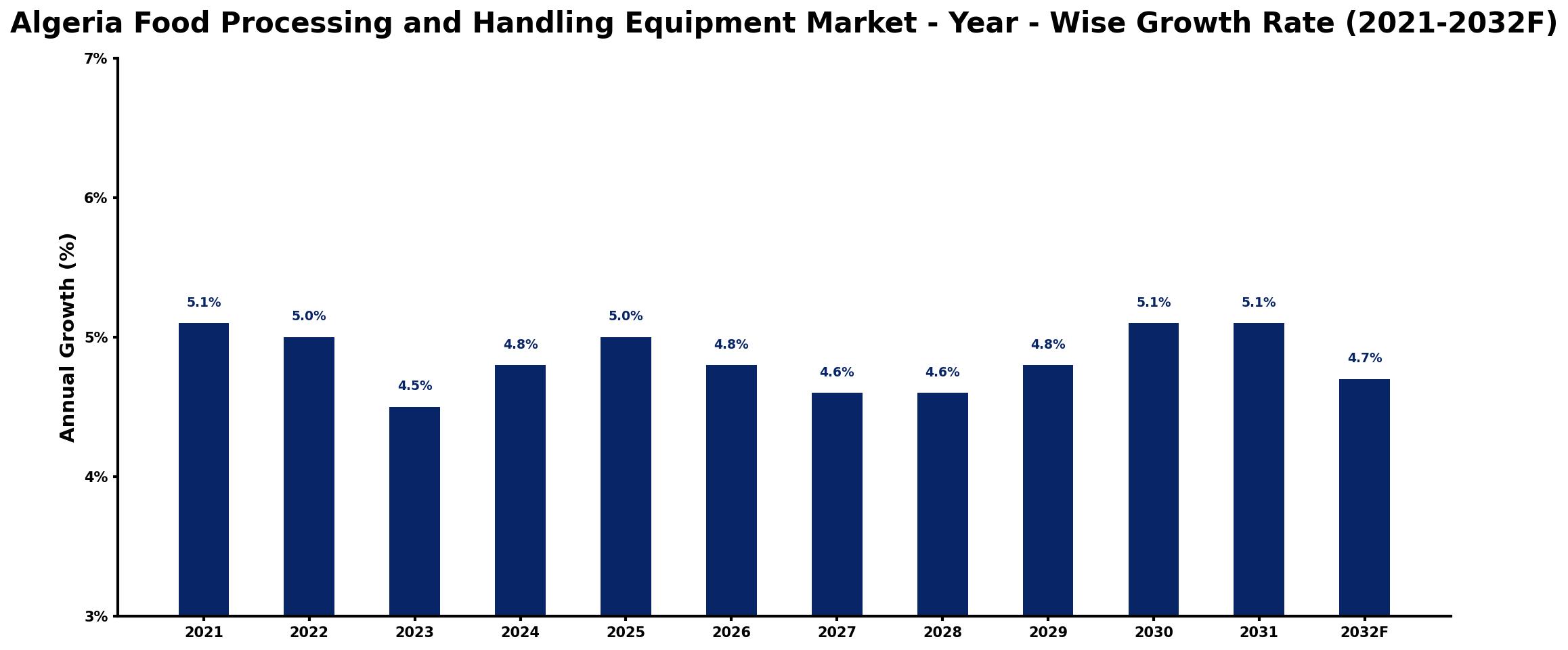 Algeria Food Processing and Handling Equipment Market Year-wise Growth Rate and Key Drivers