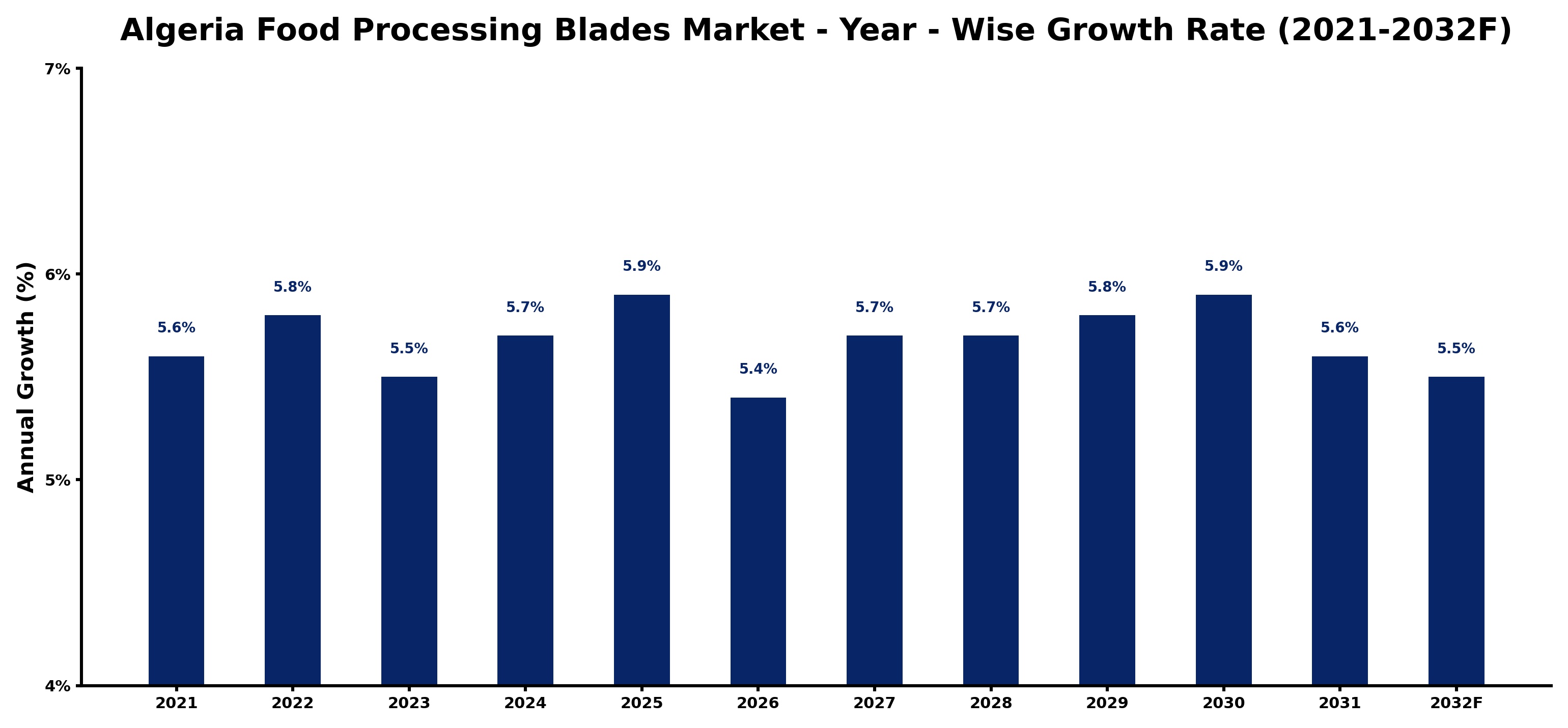 Algeria Food Processing Blades Market Year-wise Growth Rate and Key Drivers