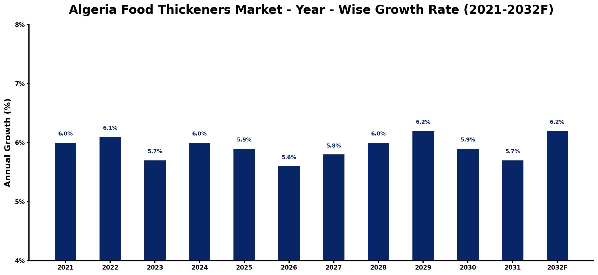 Algeria Food Thickeners Market Year-wise Growth Rate and Key Drivers