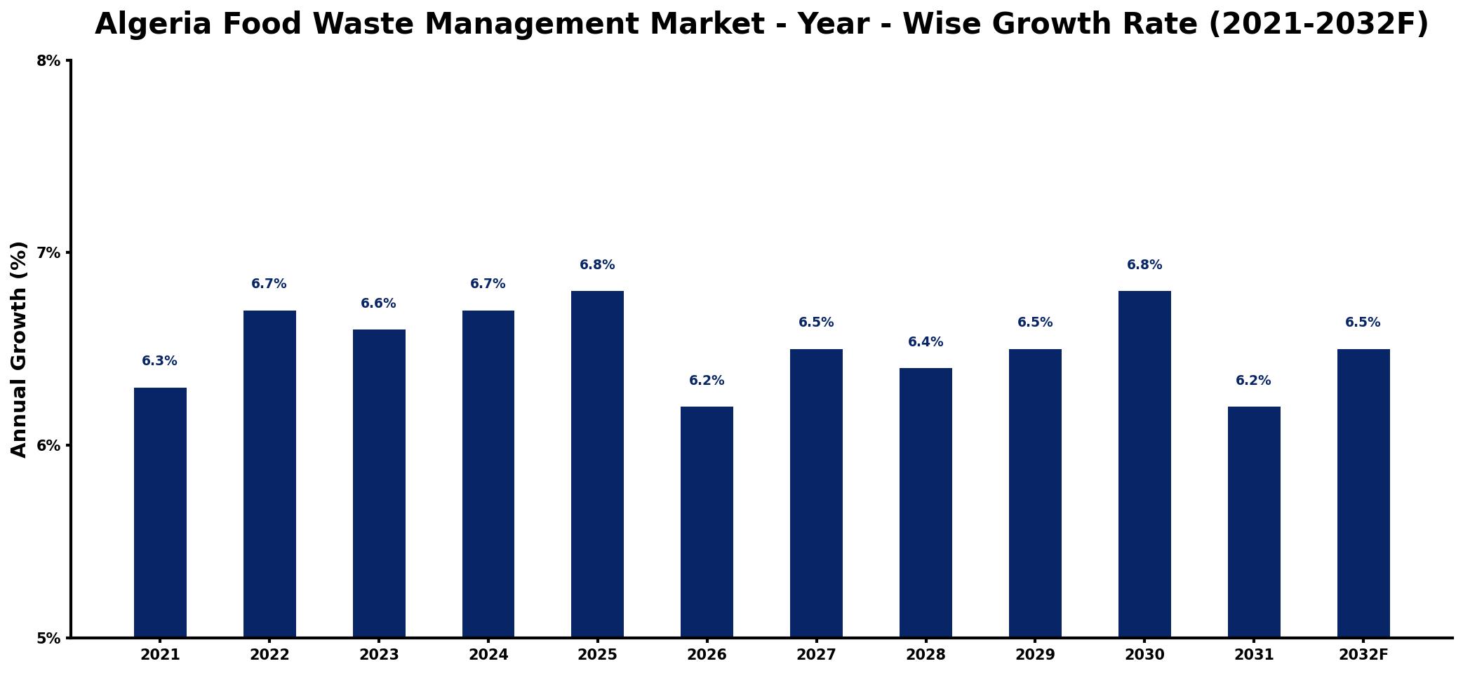 Algeria Food Waste Management Market Year-wise Growth Rate and Key Drivers