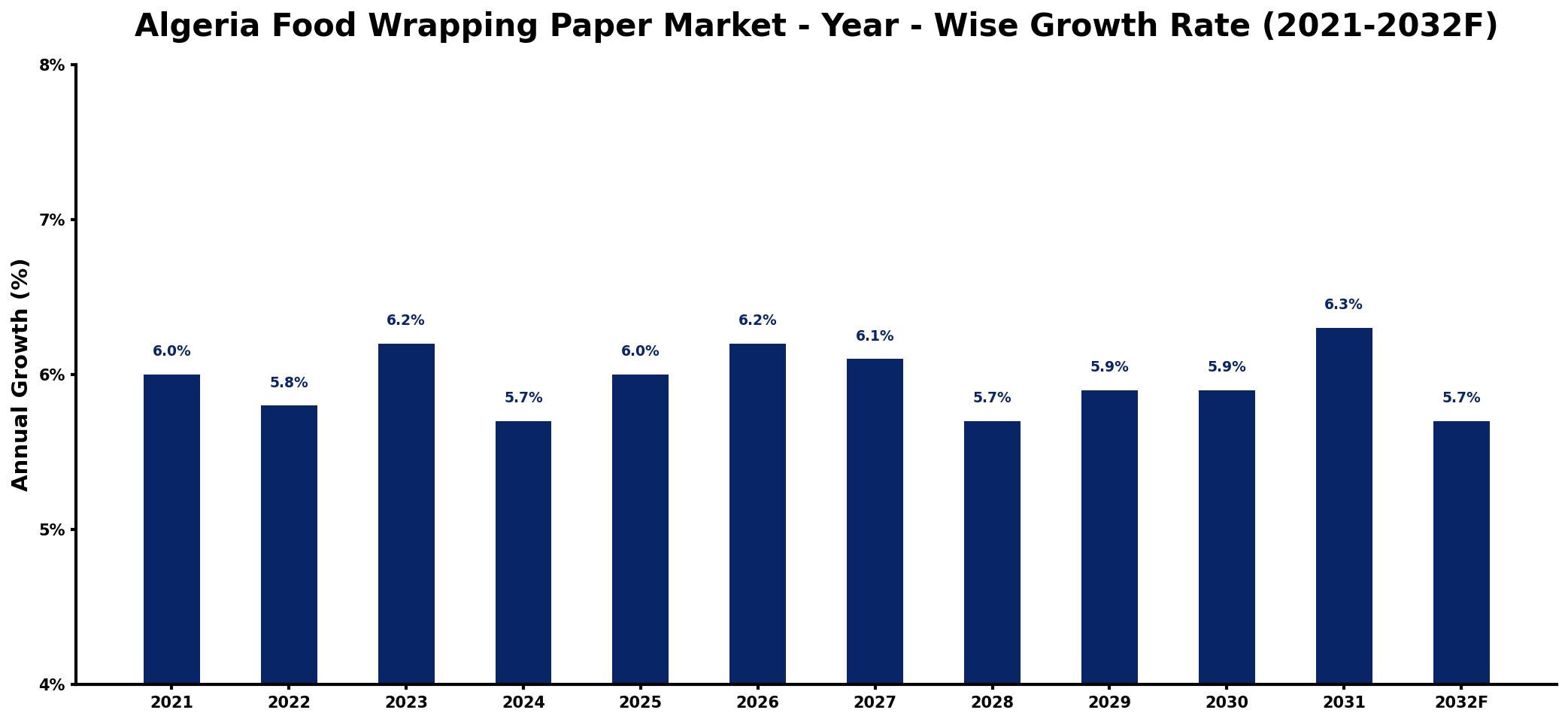 Algeria Food Wrapping Paper Market Year-wise Growth Rate and Key Drivers