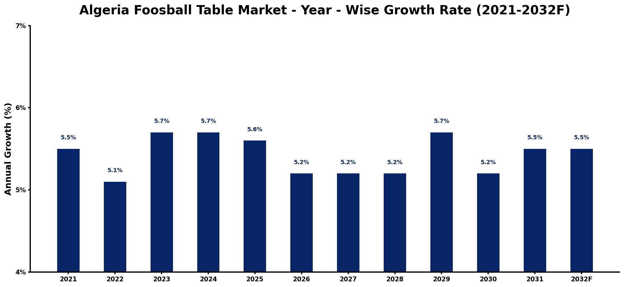 Algeria Foosball Table Market Year-wise Growth Rate and Key Drivers
