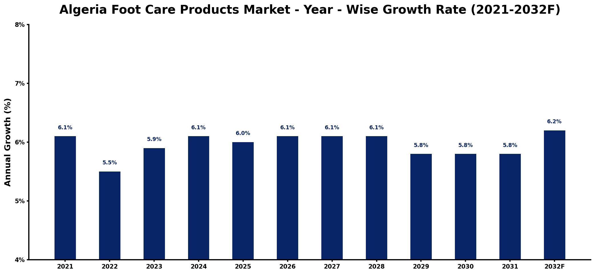 Algeria Foot Care Products Market Year-wise Growth Rate and Key Drivers