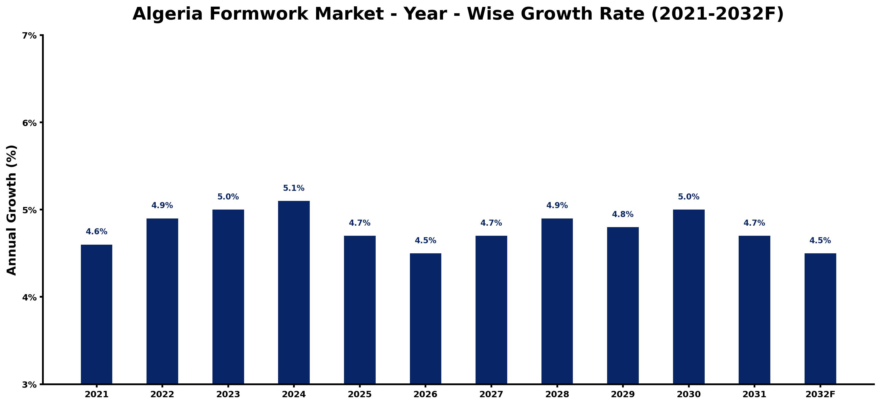 Algeria Formwork Market Year-wise Growth Rate and Key Drivers