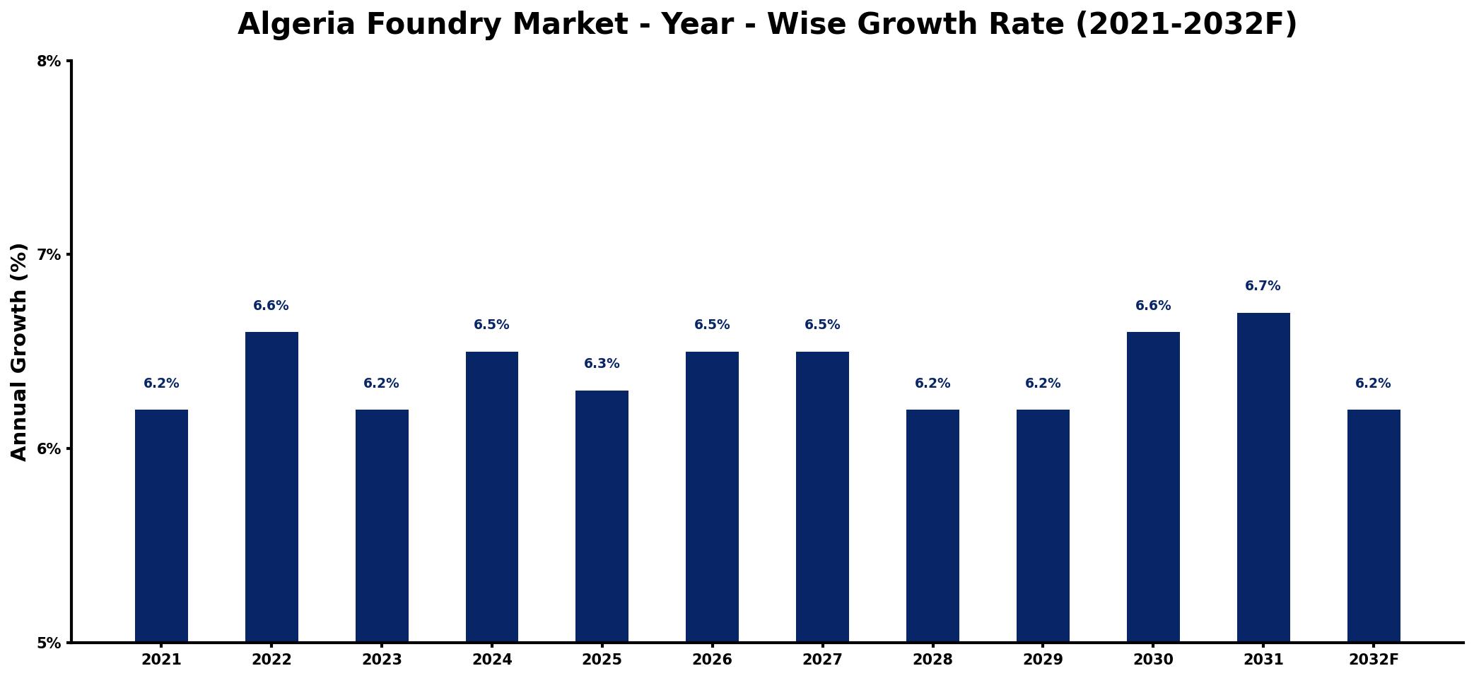 Algeria Foundry Market Year-wise Growth Rate and Key Drivers