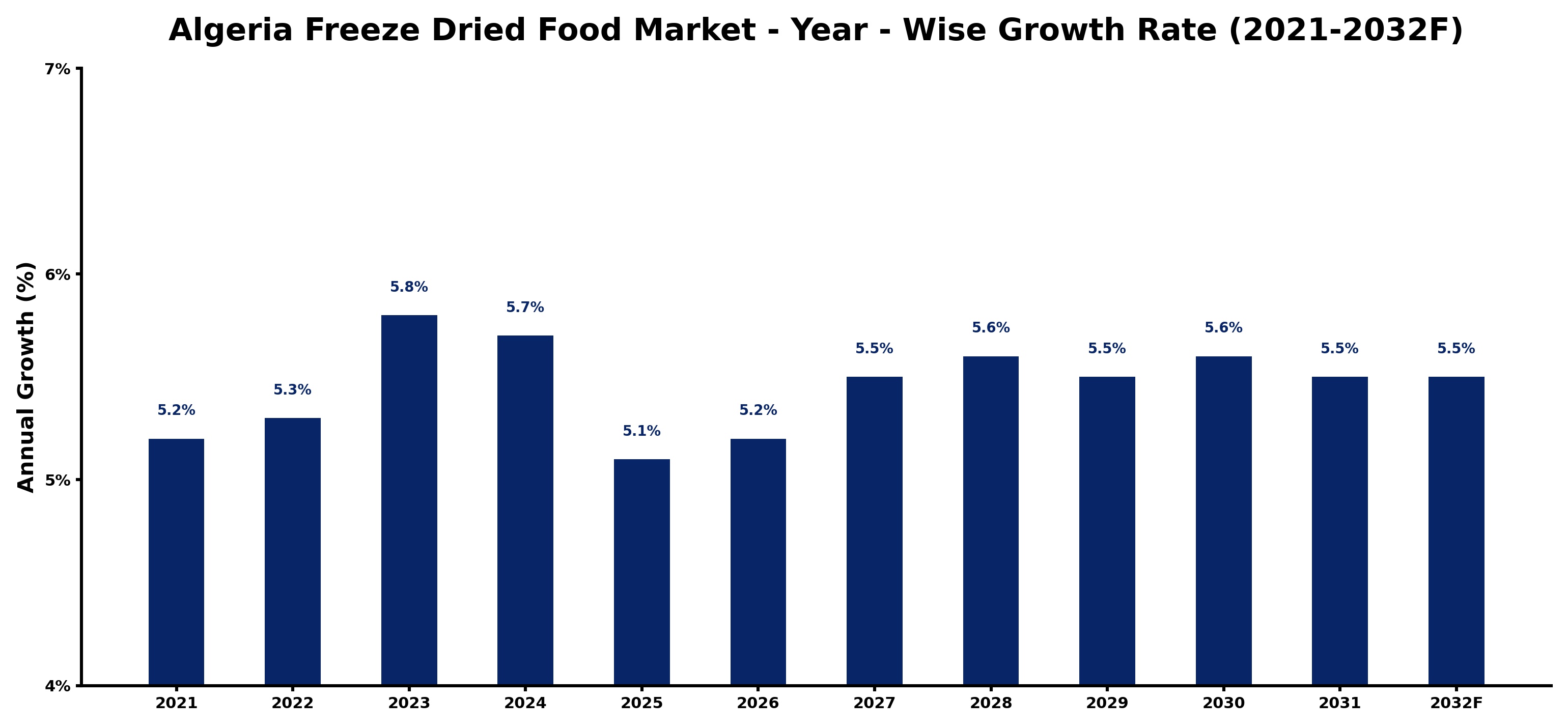 Algeria Freeze Dried Food Market Year-wise Growth Rate and Key Drivers