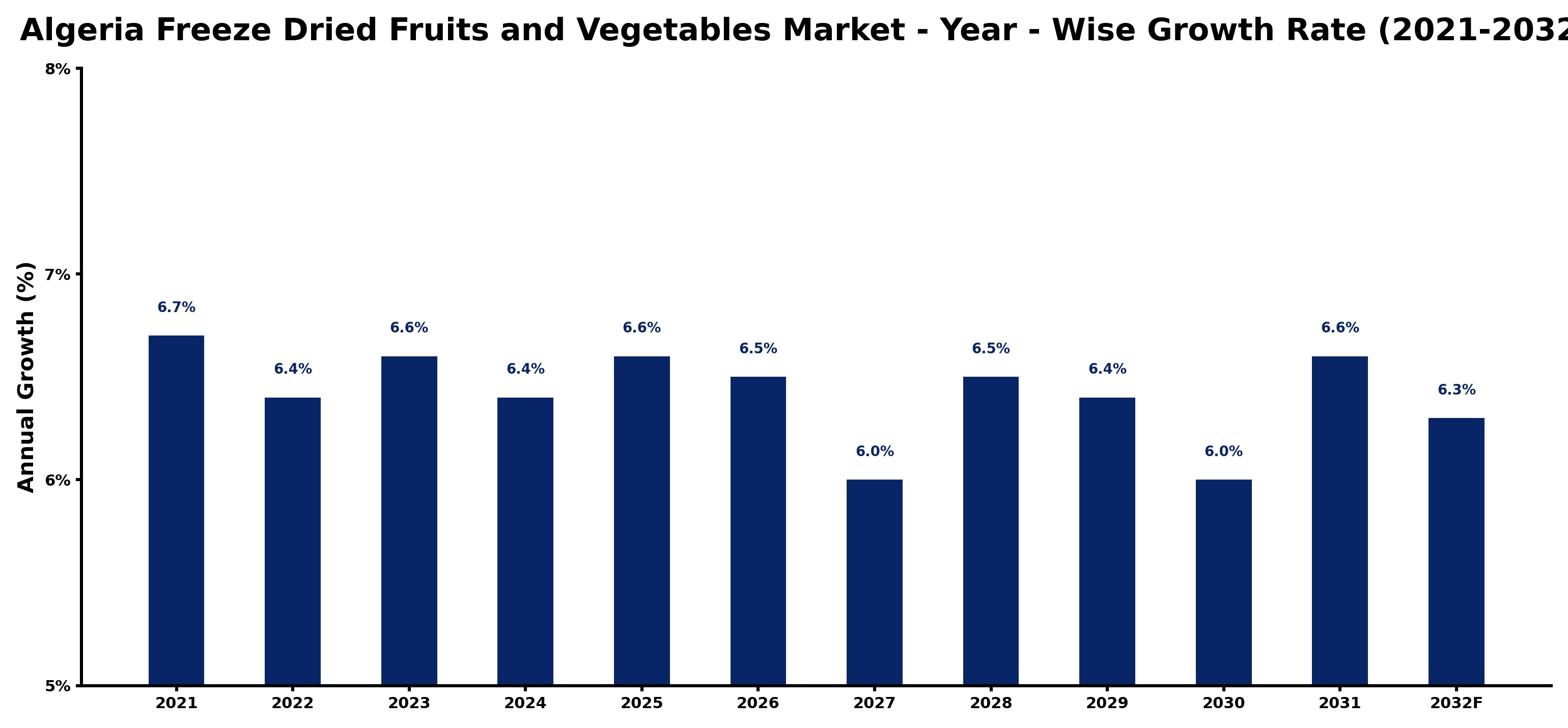 Algeria Freeze Dried Fruits and Vegetables Market Year-wise Growth Rate and Key Drivers