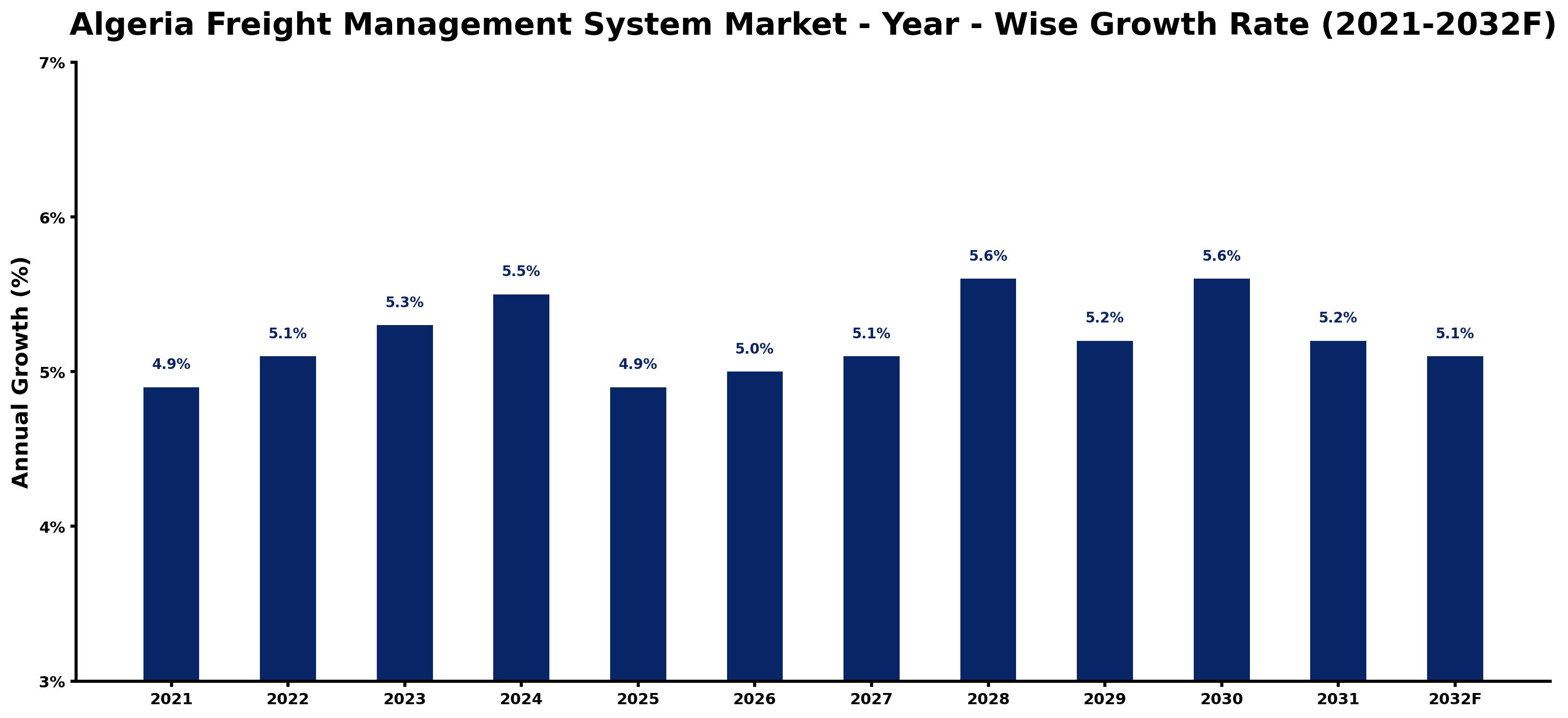 Algeria Freight Management System Market Year-wise Growth Rate and Key Drivers