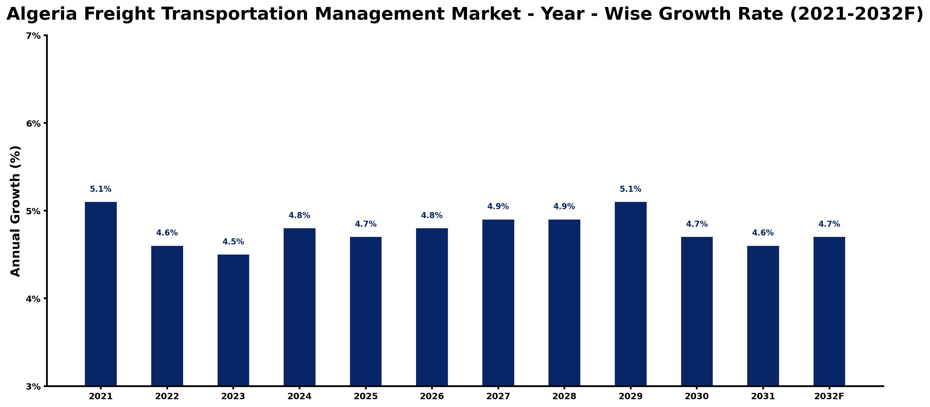 Algeria Freight Transportation Management Market Year-wise Growth Rate and Key Drivers