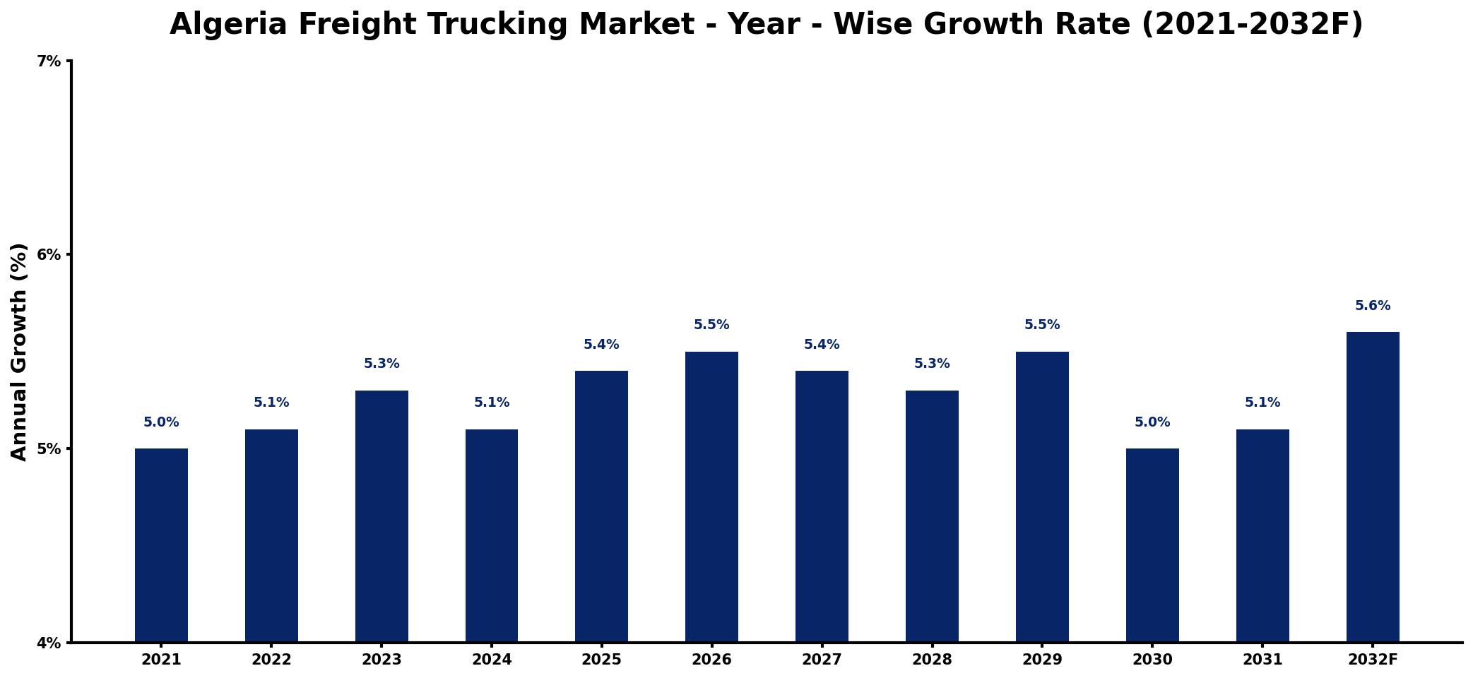 Algeria Freight Trucking Market Year-wise Growth Rate and Key Drivers