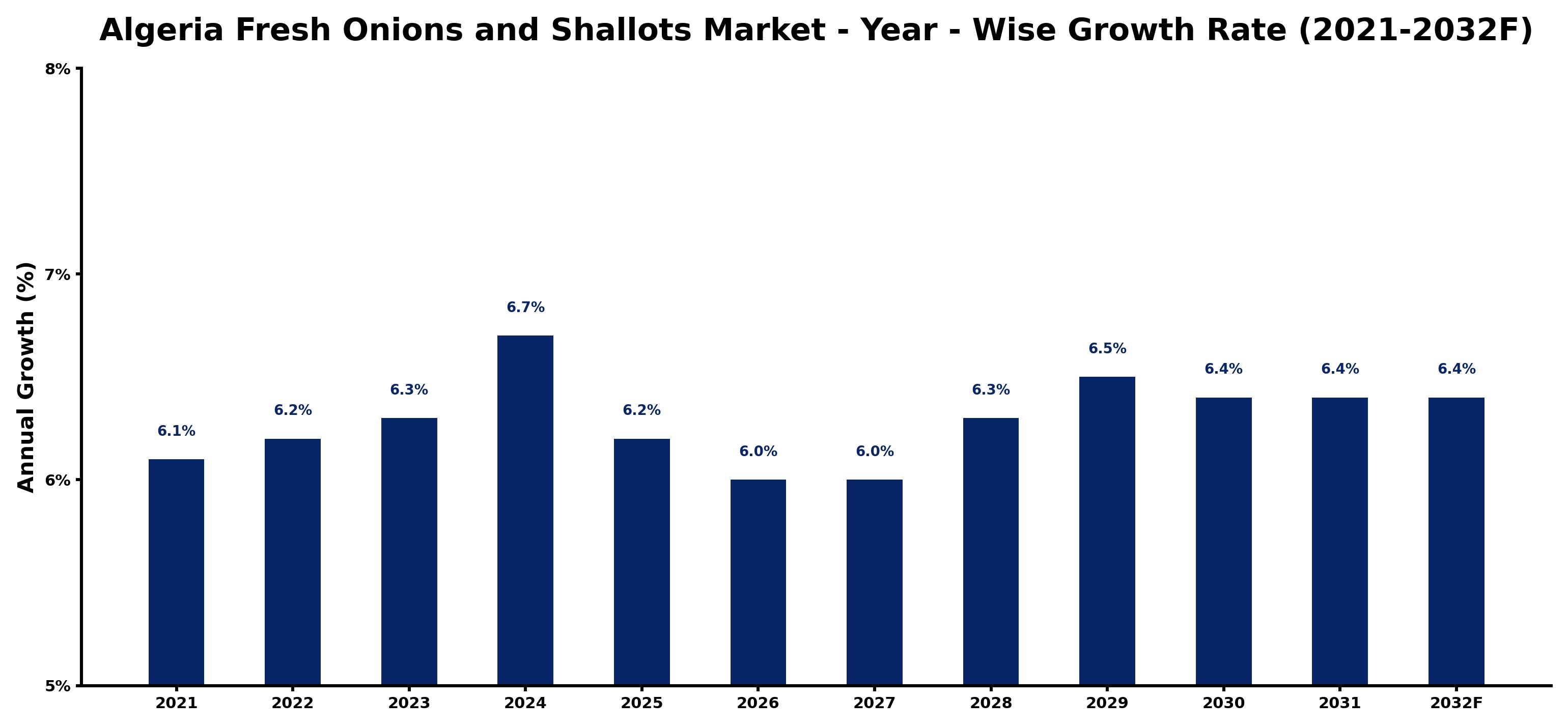 Algeria Fresh Onions and Shallots Market Year-wise Growth Rate and Key Drivers