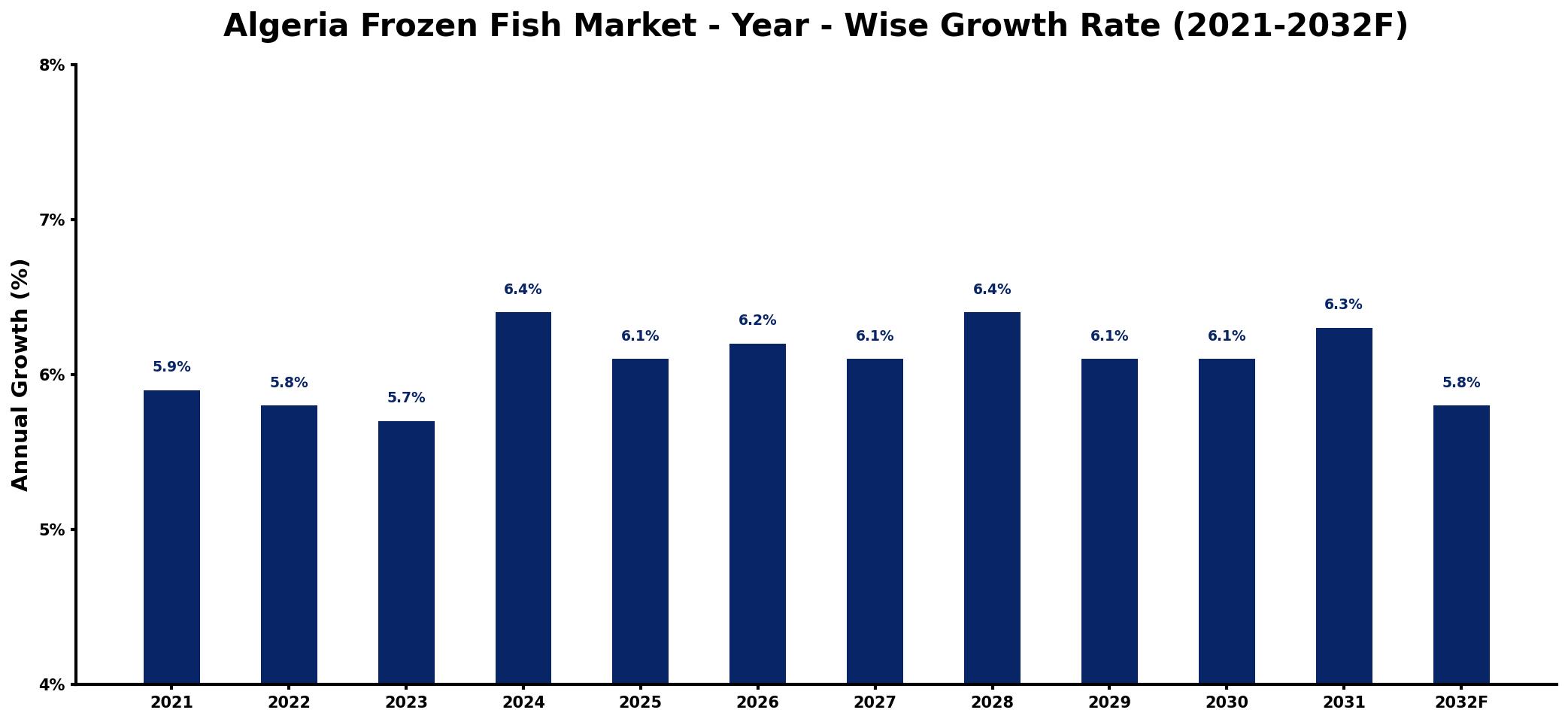 Algeria Frozen Fish Market Year-wise Growth Rate and Key Drivers