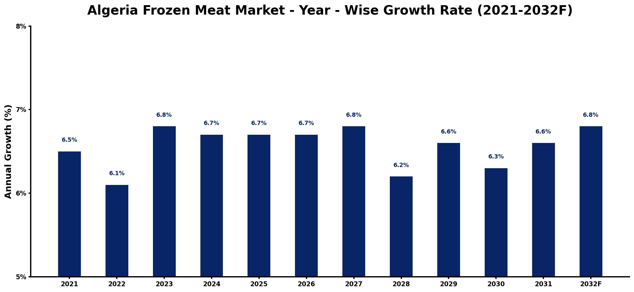 Algeria Frozen Meat Market Year-wise Growth Rate and Key Drivers