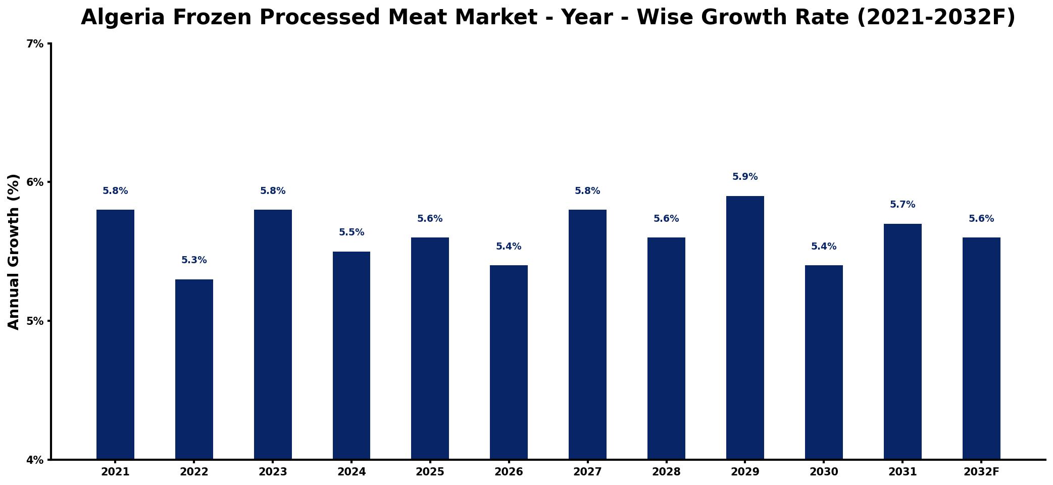 Algeria Frozen Processed Meat Market Year-wise Growth Rate and Key Drivers