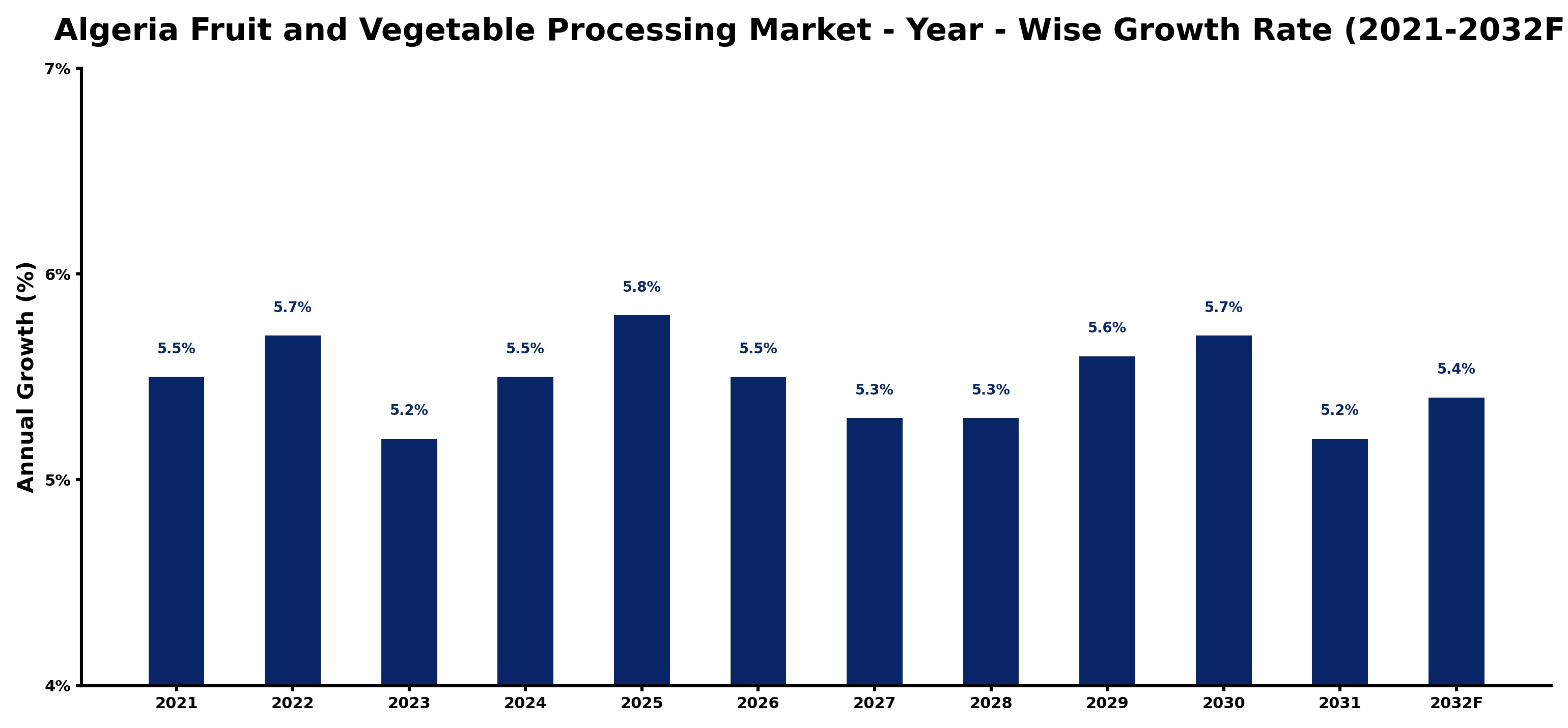 Algeria Fruit and Vegetable Processing Market Year-wise Growth Rate and Key Drivers