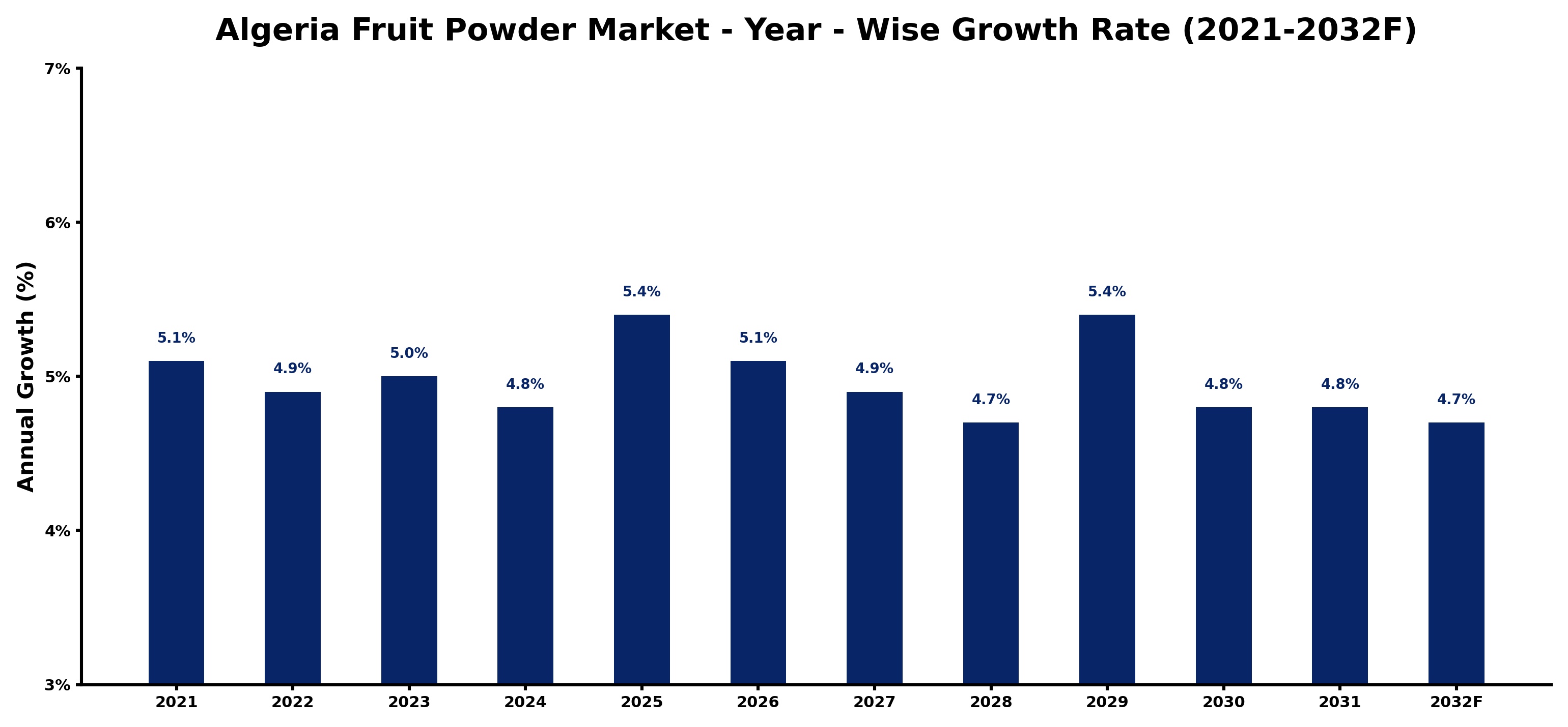 Algeria Fruit Powder Market Year-wise Growth Rate and Key Drivers
